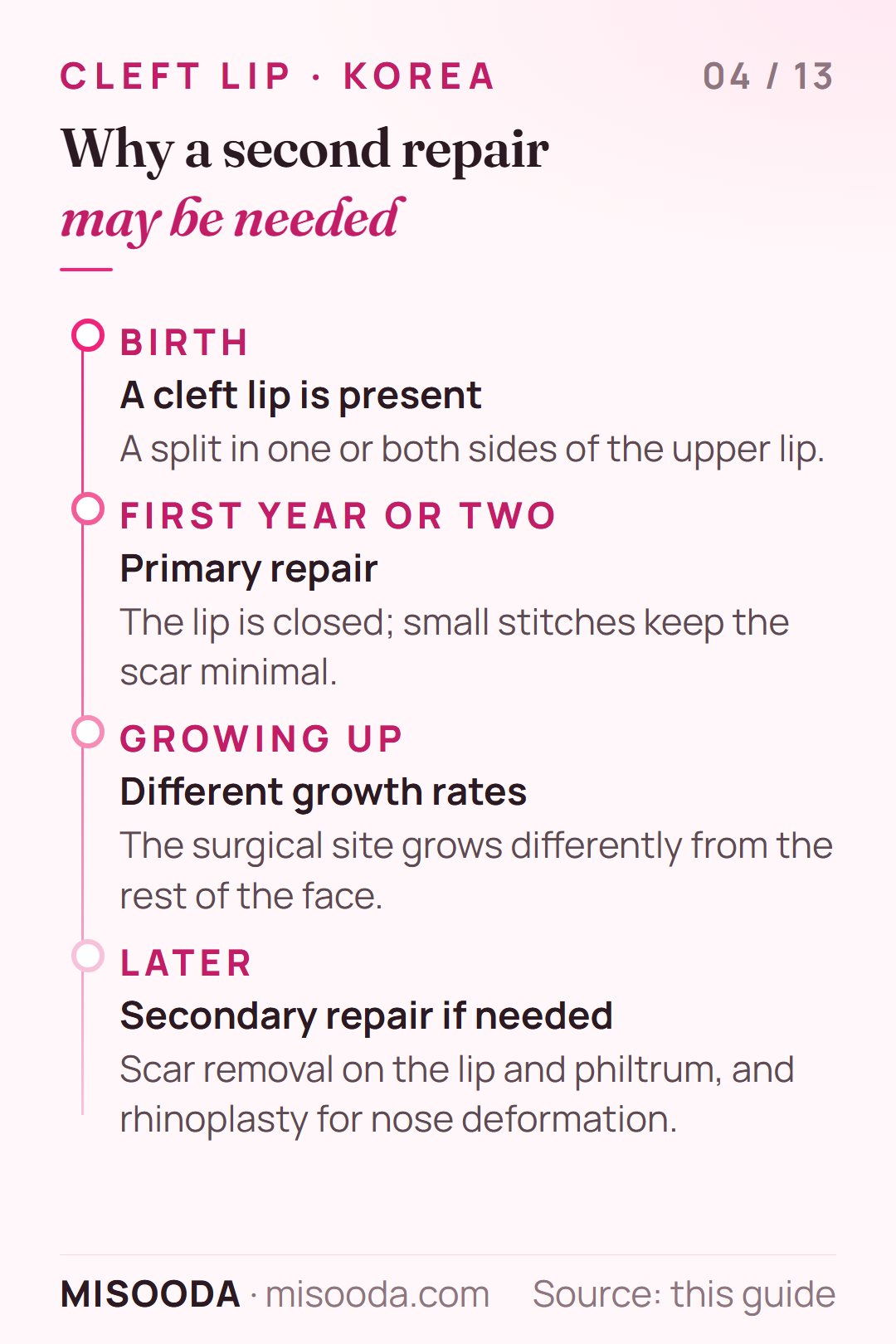 Cleft lip repair over a lifetime: primary repair in the first year or two, different growth rates while growing up, then secondary scar removal or rhinoplasty