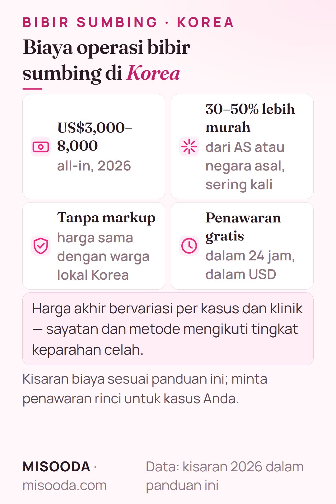 Biaya operasi bibir sumbing di Korea 2026: sekitar US$3,000–8,000 all-in, sering 30–50% lebih murah dari AS, harga sama dengan warga lokal dan penawaran gratis dalam 24 jam