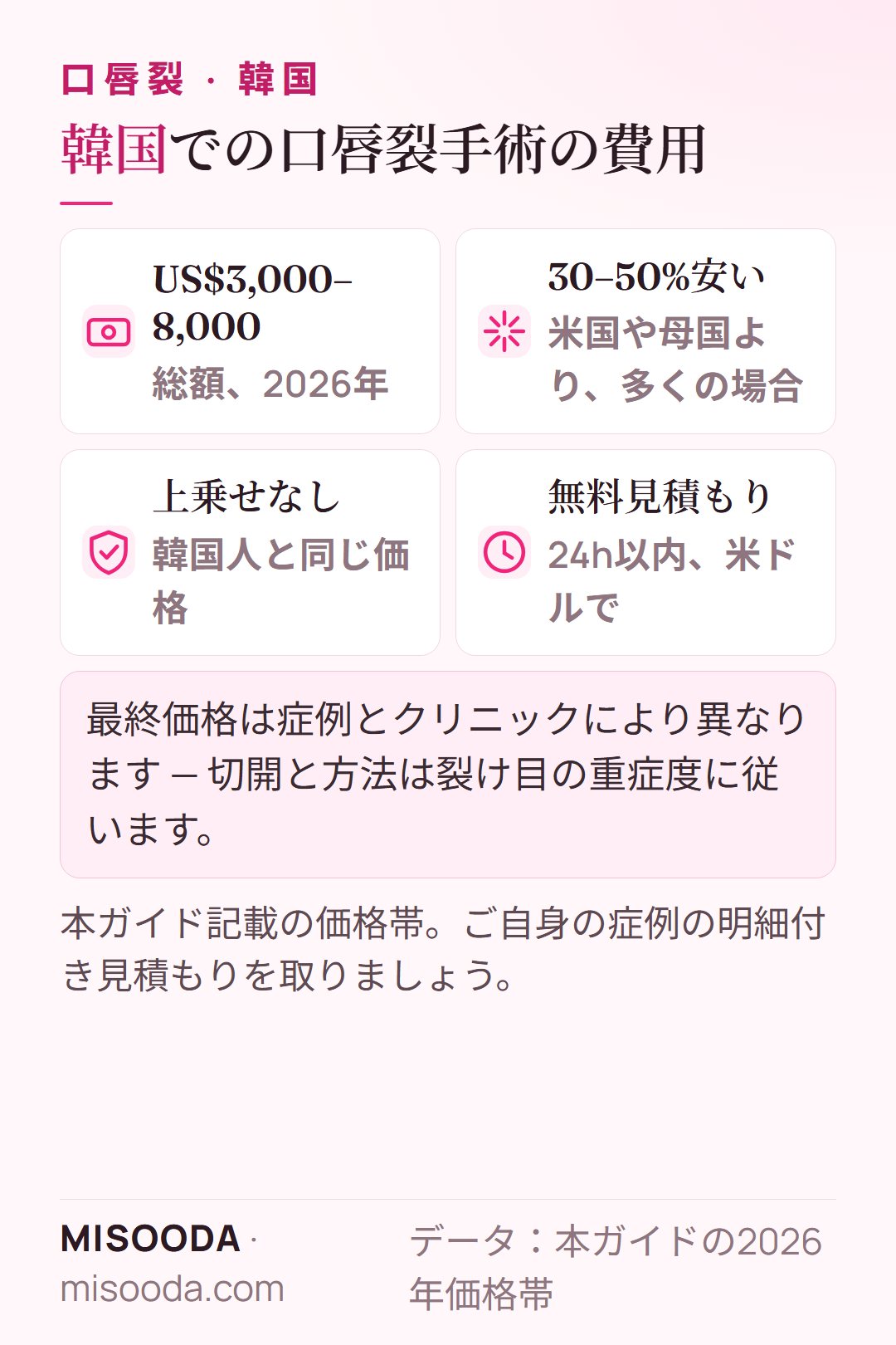 韓国 口唇裂手術の費用 2026年:総額約US$3,000–8,000、米国より30–50%安いことが多い、韓国人と同じ価格、24時間以内に無料見積もり