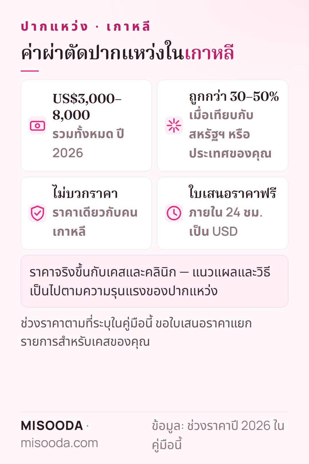 ค่าผ่าตัดปากแหว่งในเกาหลี ปี 2026: ราว US$3,000–8,000 รวมทั้งหมด มักถูกกว่าสหรัฐฯ 30–50% ราคาเดียวกับคนท้องถิ่น ใบเสนอราคาฟรีใน 24 ชั่วโมง