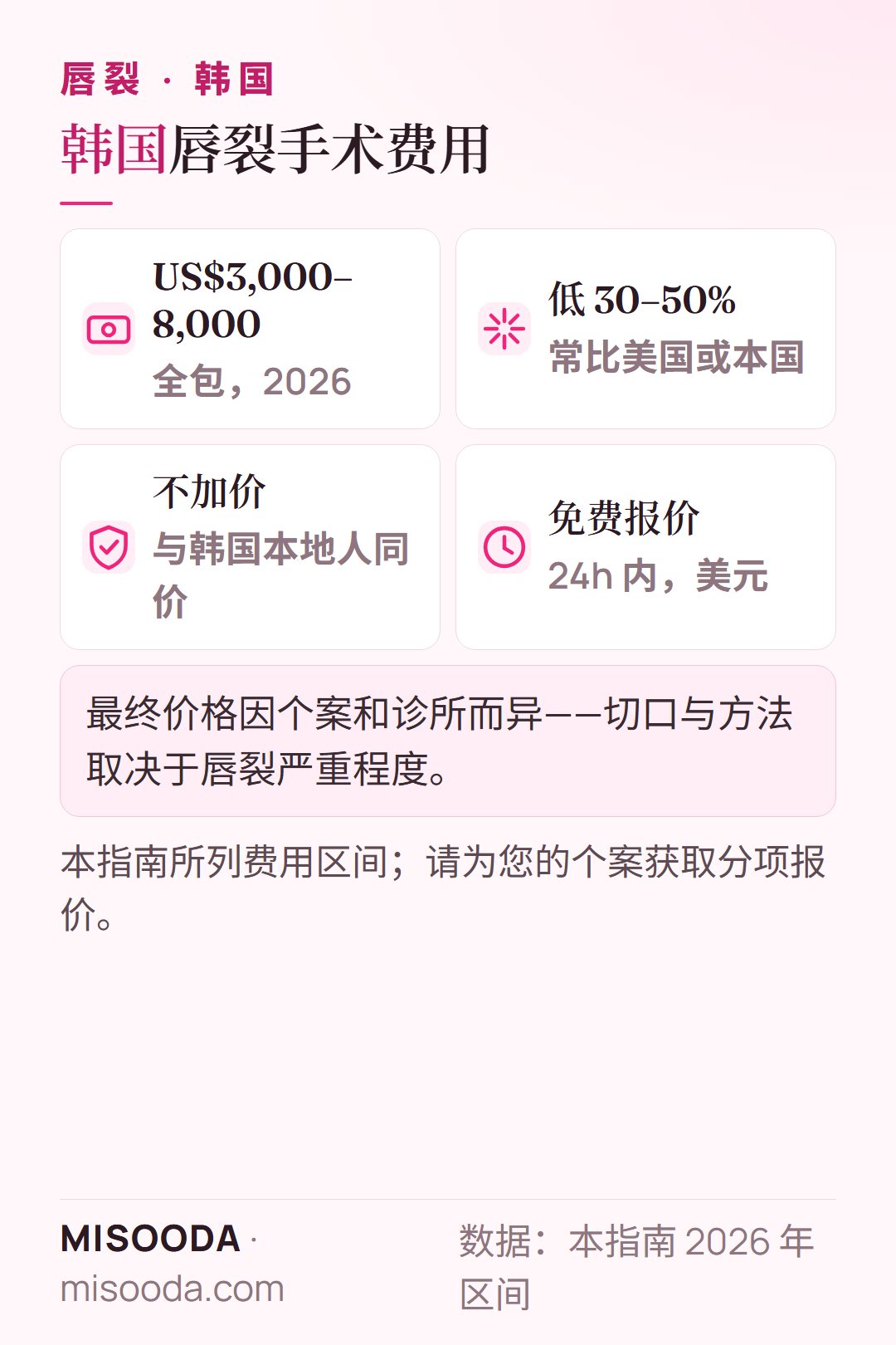 2026 年韩国 唇裂手术费用:全包约 US$3,000–8,000,常比美国低 30–50%,与本地人同价,24 小时内免费报价