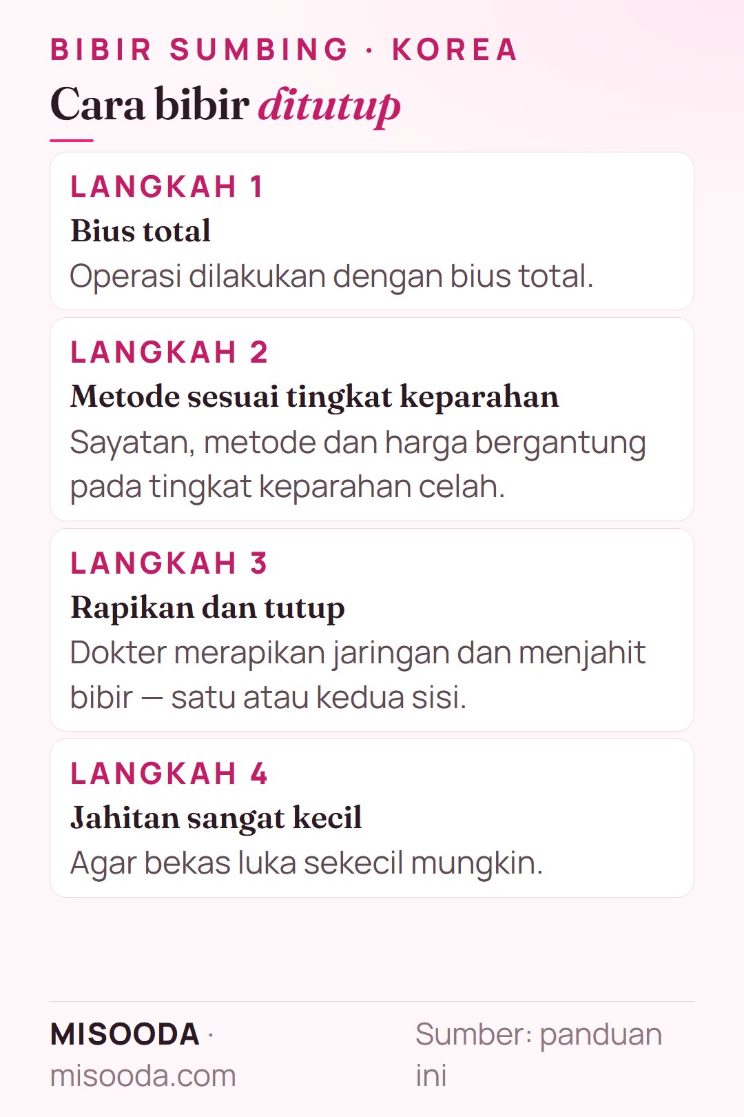 Prosedur operasi bibir sumbing dalam empat langkah: bius total, metode sesuai keparahan, jaringan dirapikan dan bibir dijahit, jahitan sangat kecil agar bekas minimal