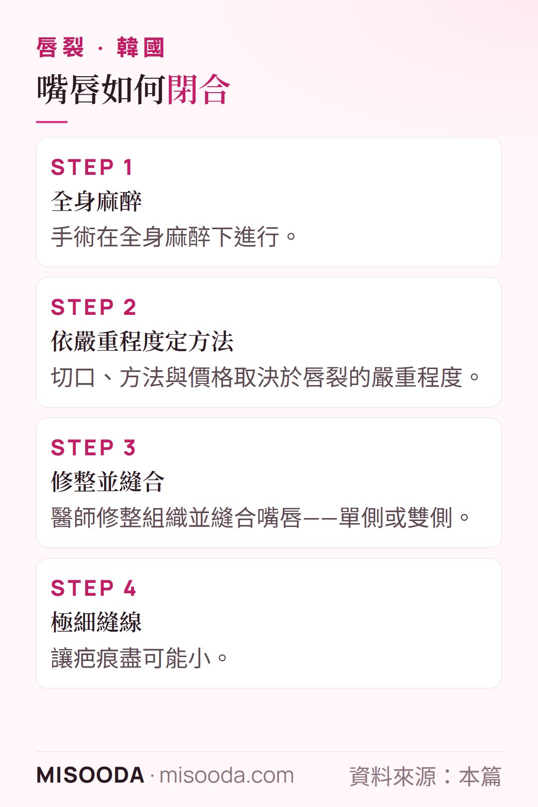 韓國 唇裂手術四步驟:全身麻醉、依嚴重程度選擇方法、修整組織並縫合嘴唇、以極細縫線減少疤痕