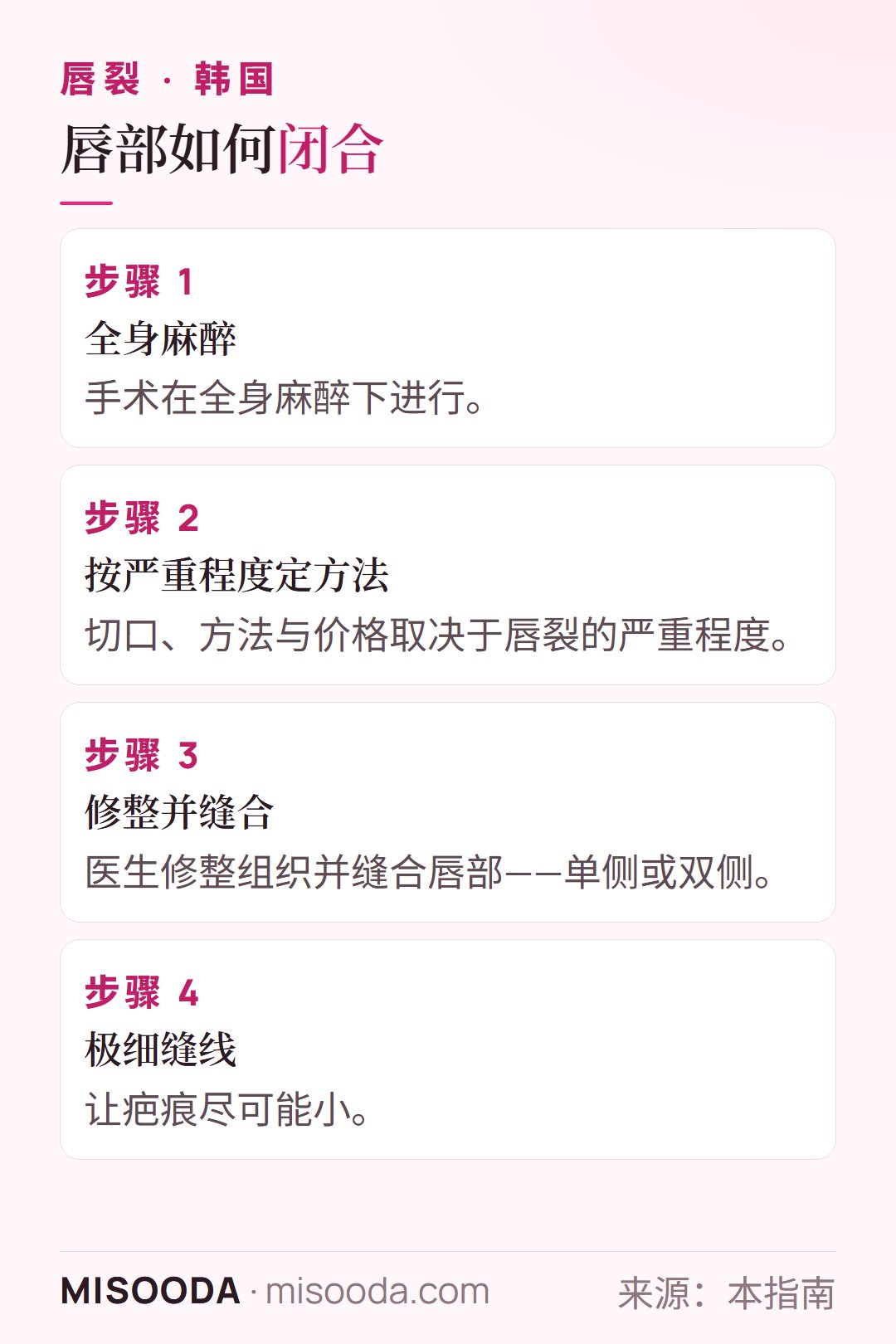 韩国 唇裂手术四个步骤:全身麻醉,按严重程度选择方法,修整组织并缝合唇部,用极细缝线尽量减少疤痕