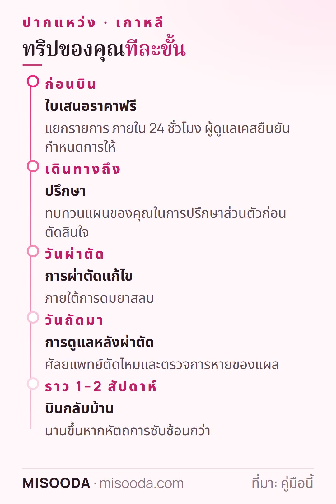แผนทริปผ่าตัดปากแหว่งในเกาหลี: ใบเสนอราคาฟรีใน 24 ชั่วโมง ปรึกษา ผ่าตัดภายใต้ดมยาสลบ ตัดไหมและตรวจแผล บินกลับหลังราว 1–2 สัปดาห์