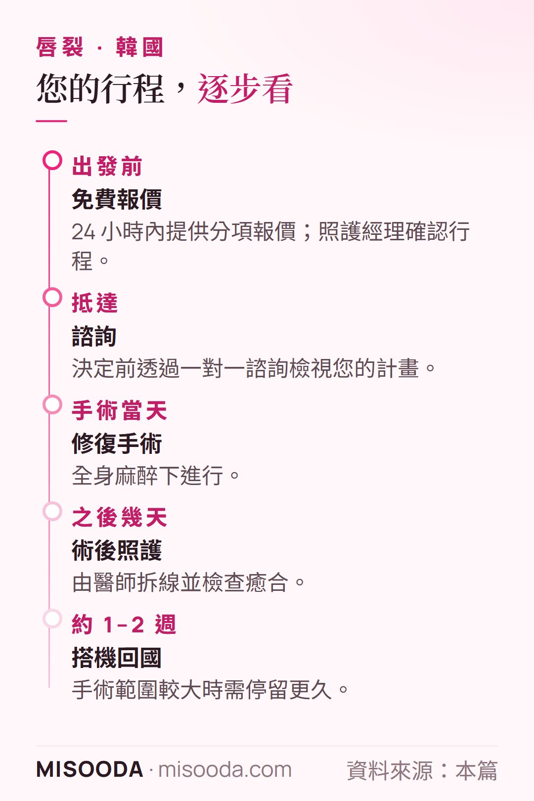 韓國 唇裂手術行程:24 小時內免費報價、諮詢、全身麻醉修復、拆線與癒合檢查,約 1–2 週後回國
