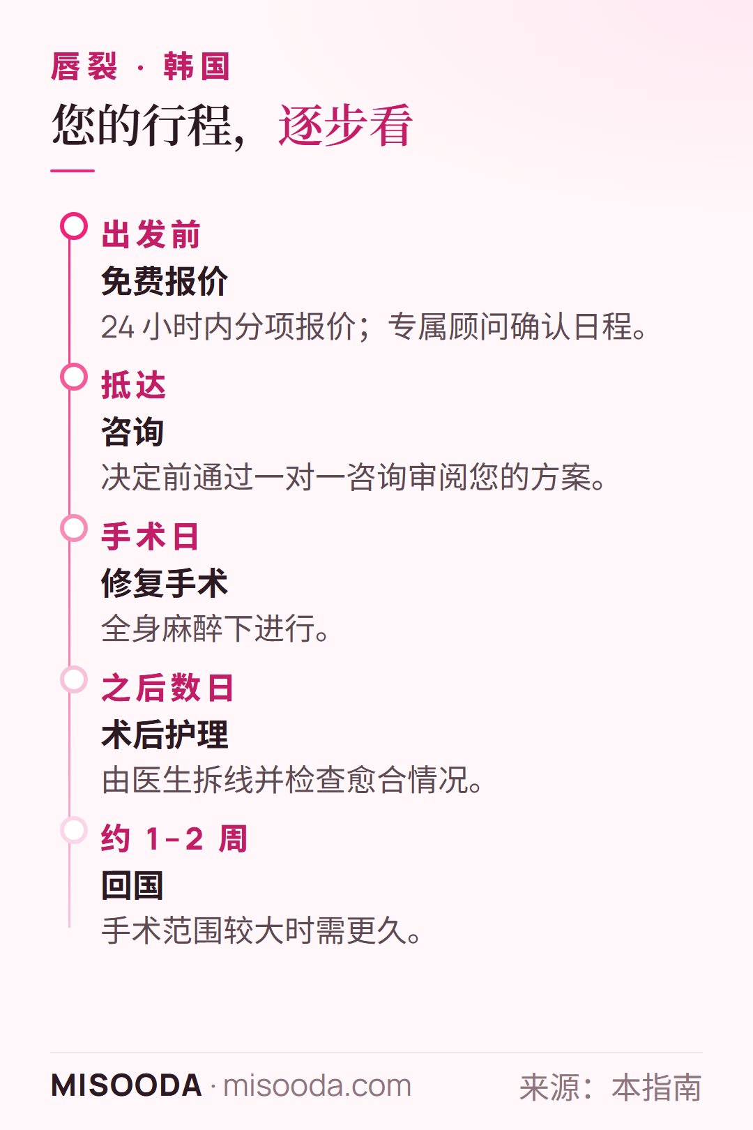 韩国 唇裂手术行程:24 小时内免费报价,咨询,全身麻醉下修复,拆线与愈合检查,约 1–2 周后回国