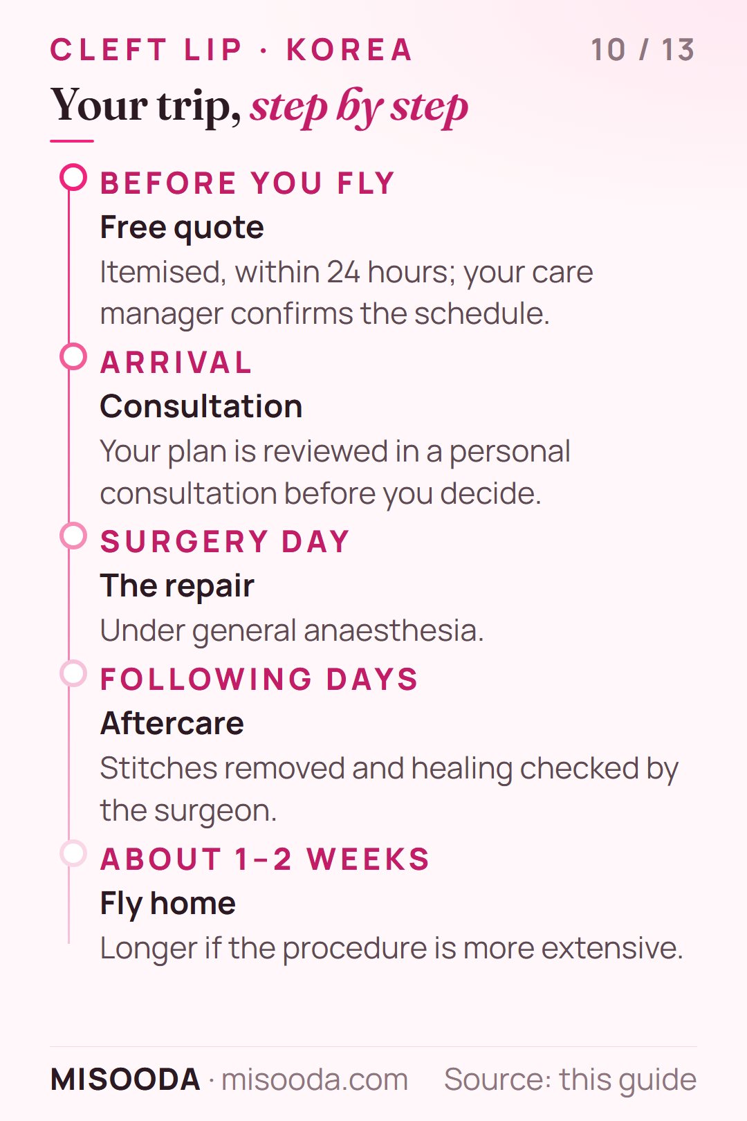 Cleft lip surgery trip plan in Korea: free quote within 24 hours, consultation, repair under general anaesthesia, stitch removal and healing check, fly home after about 1–2 weeks
