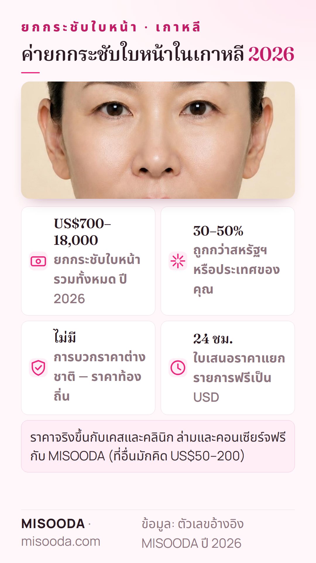 ค่ายกกระชับใบหน้าในเกาหลี ปี 2026: ราว US$700–18,000 รวมทั้งหมด มักถูกกว่าสหรัฐฯ 30–50% ราคาเดียวกับคนท้องถิ่น ใบเสนอราคาฟรีใน 24 ชั่วโมง