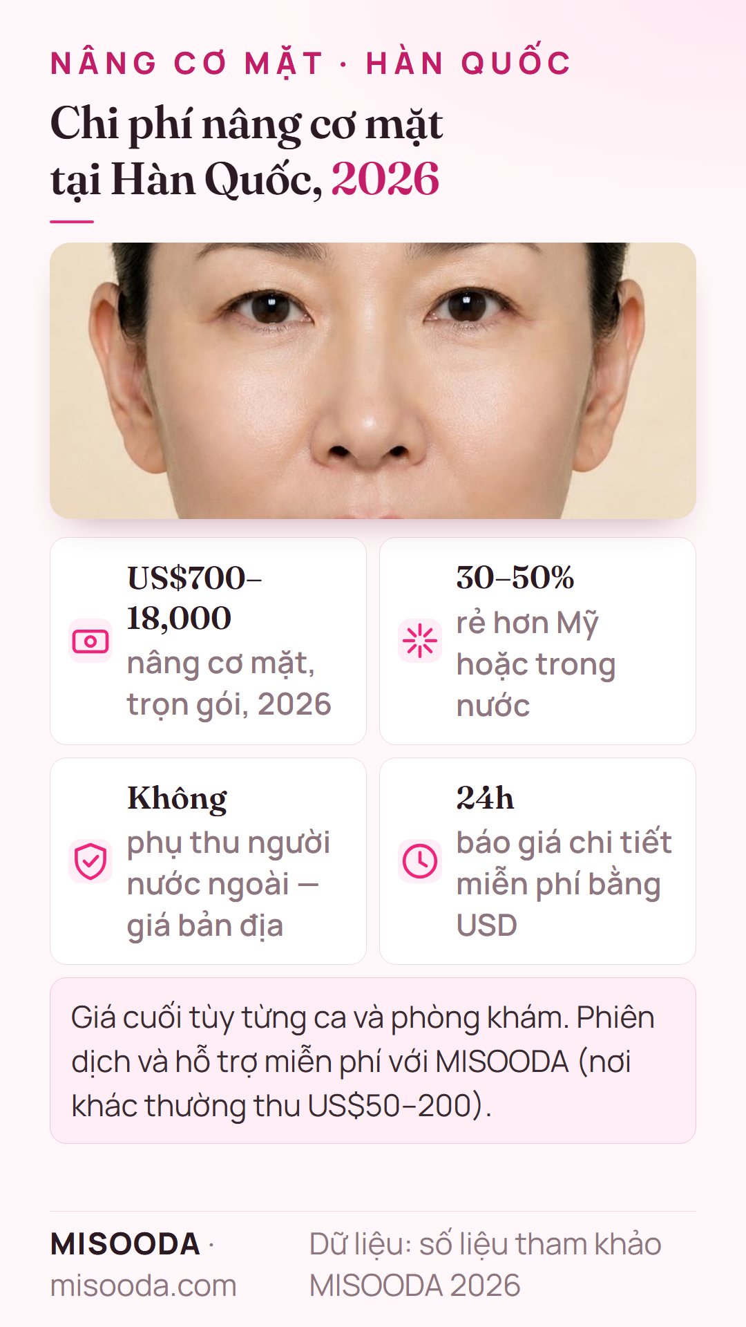 Chi phí nâng cơ mặt tại Hàn Quốc 2026: khoảng US$700–18,000 trọn gói, thường rẻ hơn Mỹ 30–50%, giá như người bản địa, báo giá miễn phí trong 24 giờ