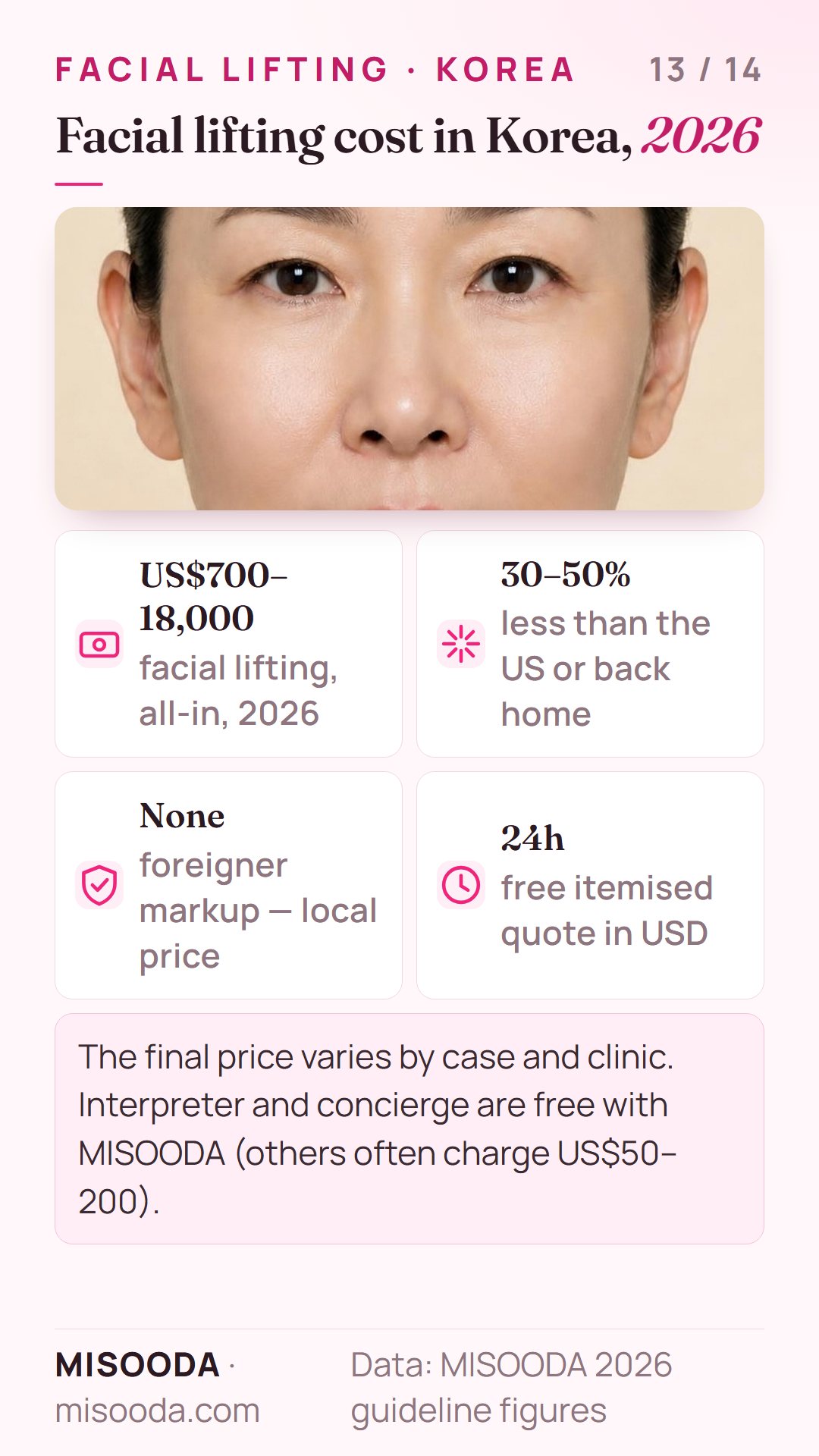 Facial lifting cost in Korea 2026: about US$700–18,000 all-in, often 30–50% less than the US, same price as locals and a free quote within 24 hours