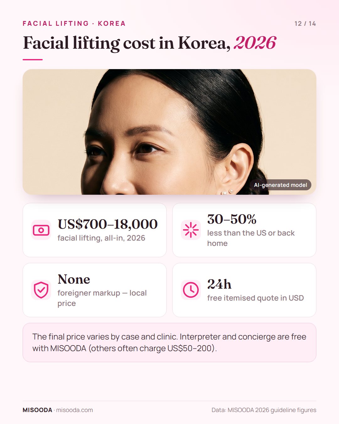 Facial lifting cost in Korea 2026: about US$700–18,000 all-in, often 30–50% less than the US, same price as locals and a free quote within 24 hours