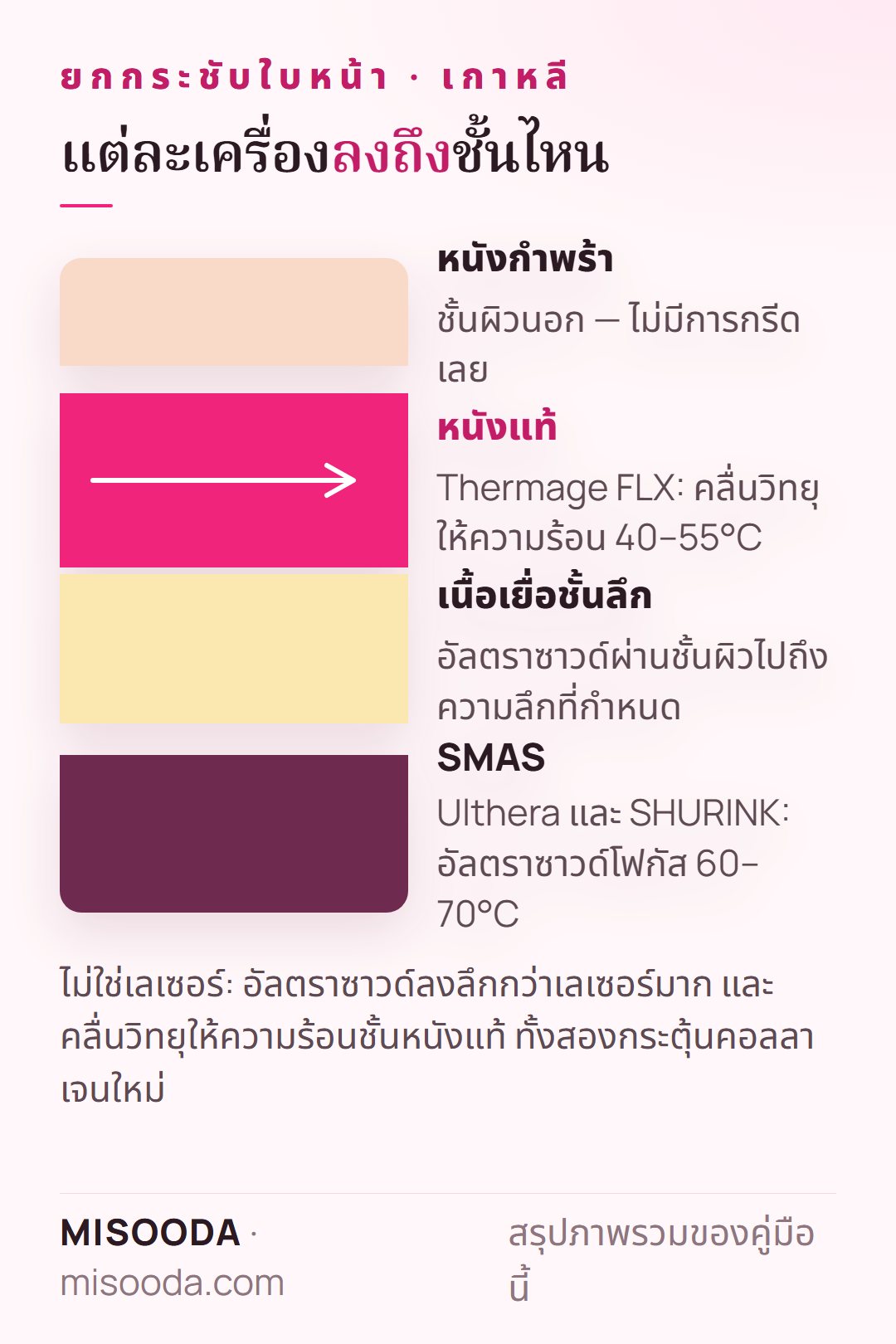 ความลึกของพลังงานยกกระชับใบหน้า: Thermage FLX คลื่นวิทยุให้ความร้อนชั้นหนังแท้ 40–55°C ส่วน Ulthera และ SHURINK อัลตราซาวด์โฟกัสลงถึง SMAS ที่ 60–70°C