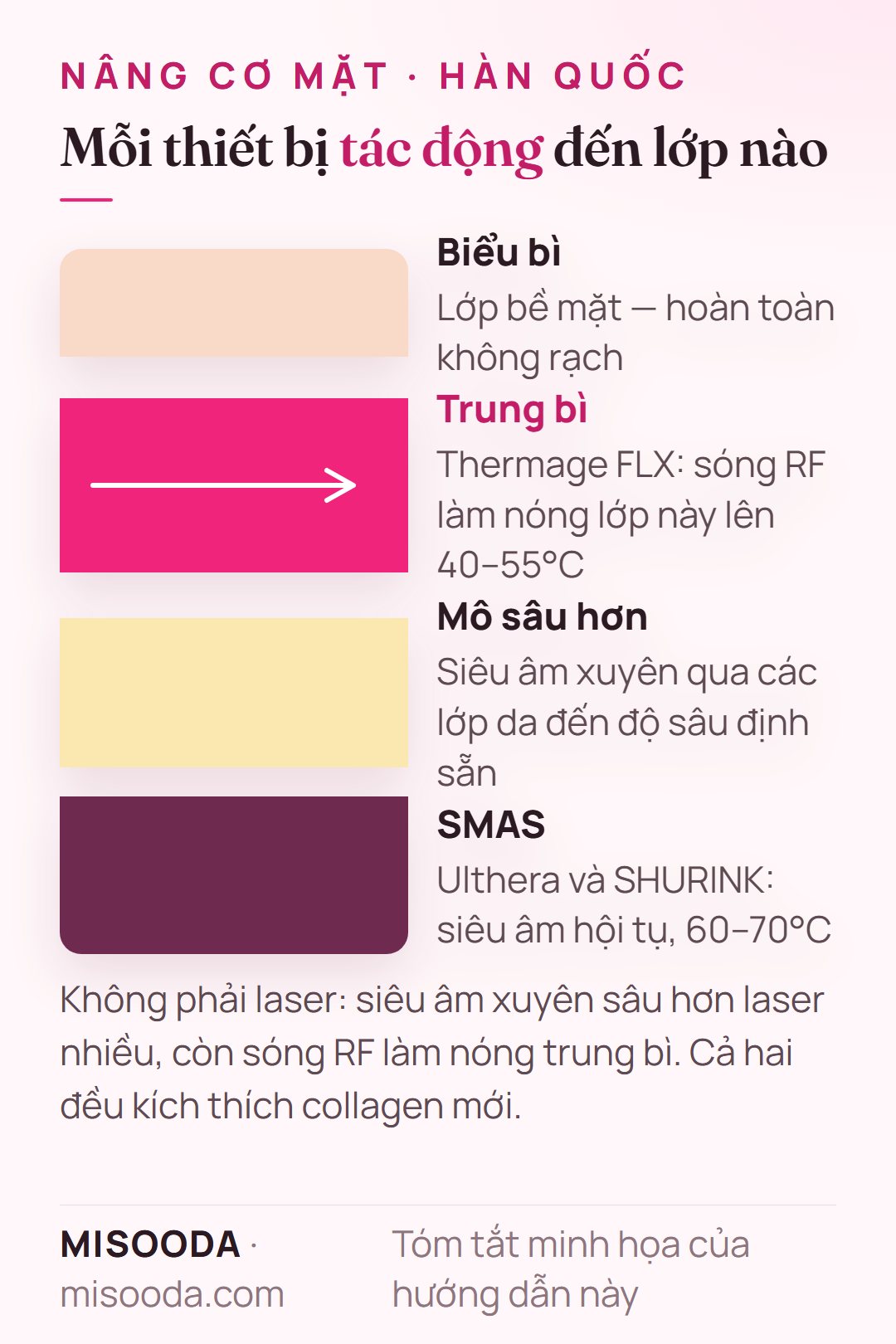 Độ sâu năng lượng nâng cơ mặt: sóng RF Thermage FLX làm nóng trung bì lên 40–55°C, siêu âm hội tụ Ulthera và SHURINK đến lớp SMAS ở 60–70°C