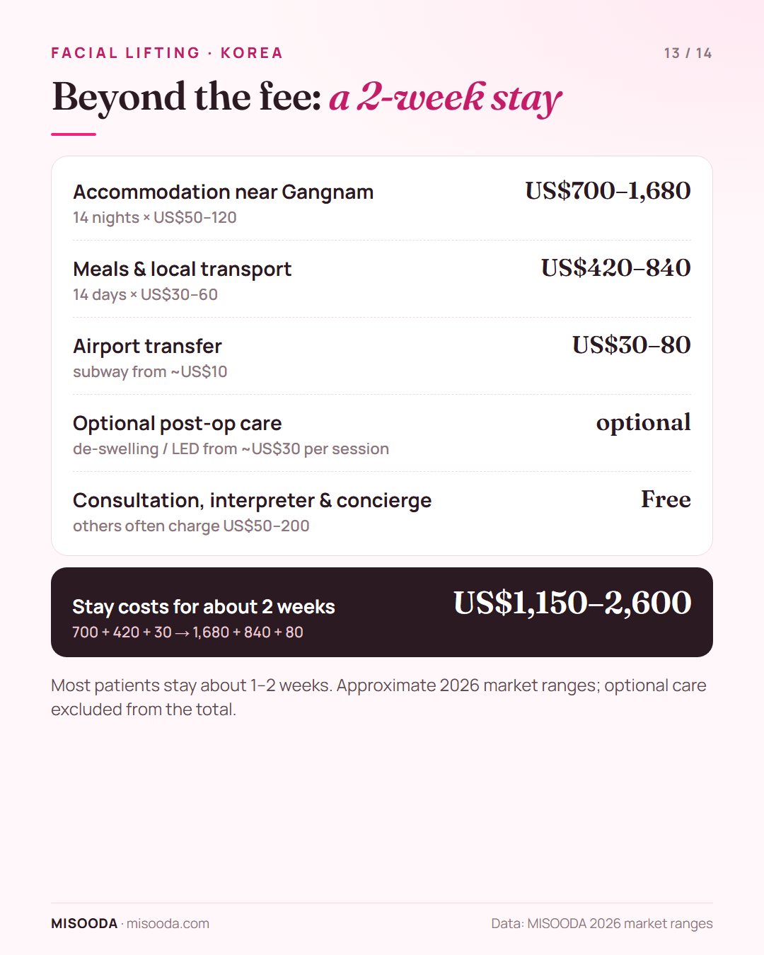 Facial lifting trip to Korea stay costs for about 2 weeks: accommodation US$700–1,680, meals and transport US$420–840, airport transfer US$30–80