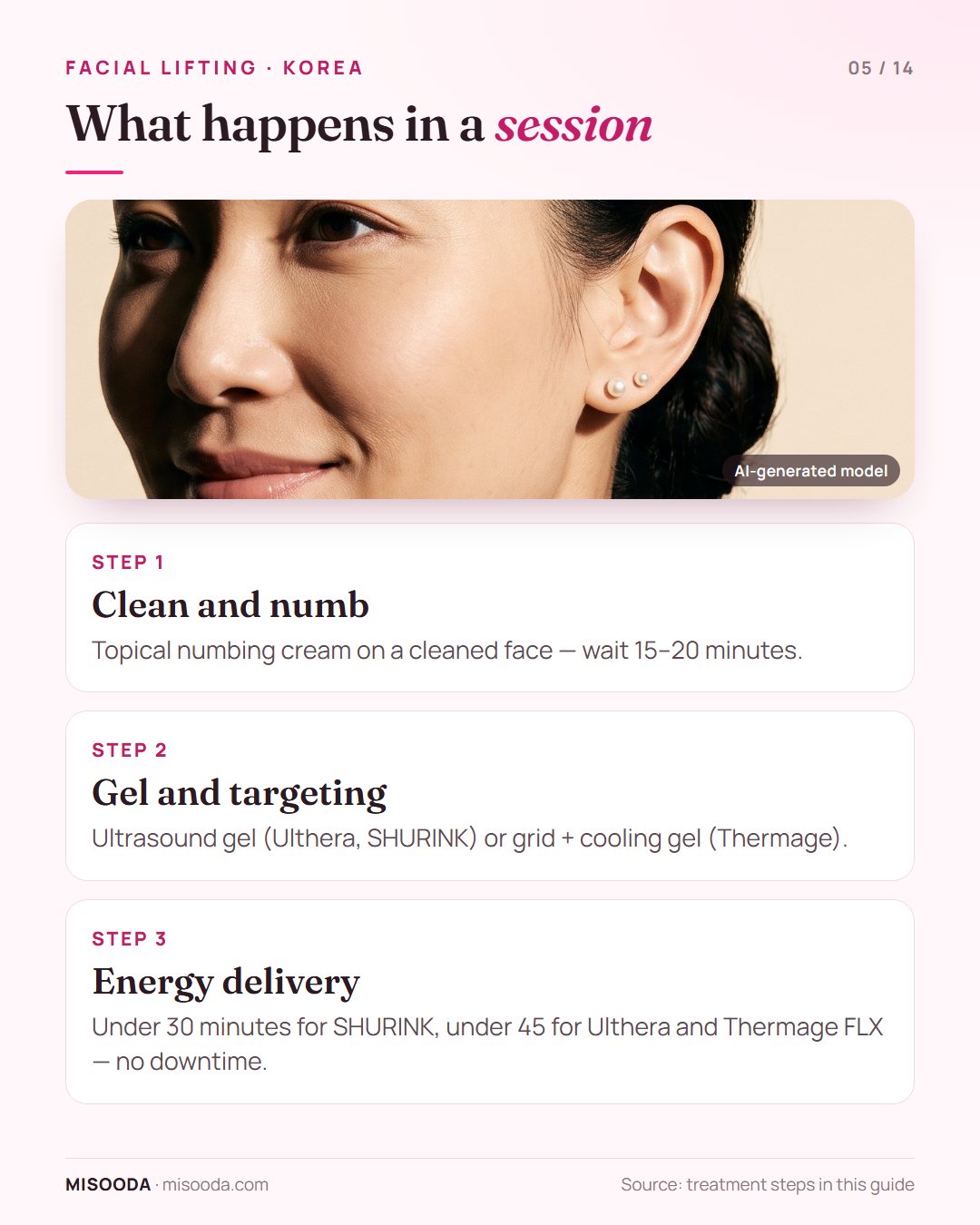 Facial lifting session steps in Korea: numbing cream for 15–20 minutes, gel and targeting, then energy delivery in under 30–45 minutes with no downtime