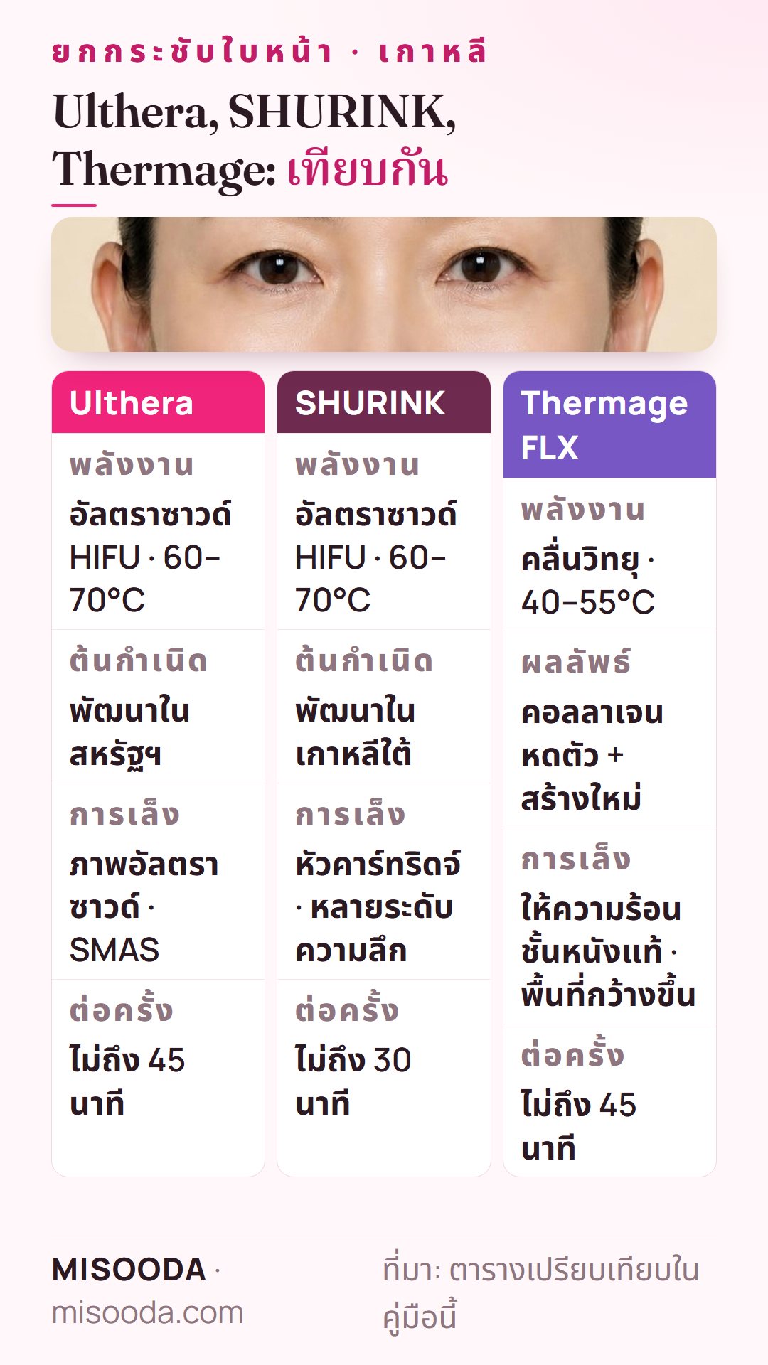 เทียบ Ulthera, SHURINK และ Thermage FLX: อัลตราซาวด์ HIFU 60–70°C กับคลื่นวิทยุ 40–55°C ต้นกำเนิดสหรัฐฯ กับเกาหลี ทำไม่ถึง 30 หรือ 45 นาที