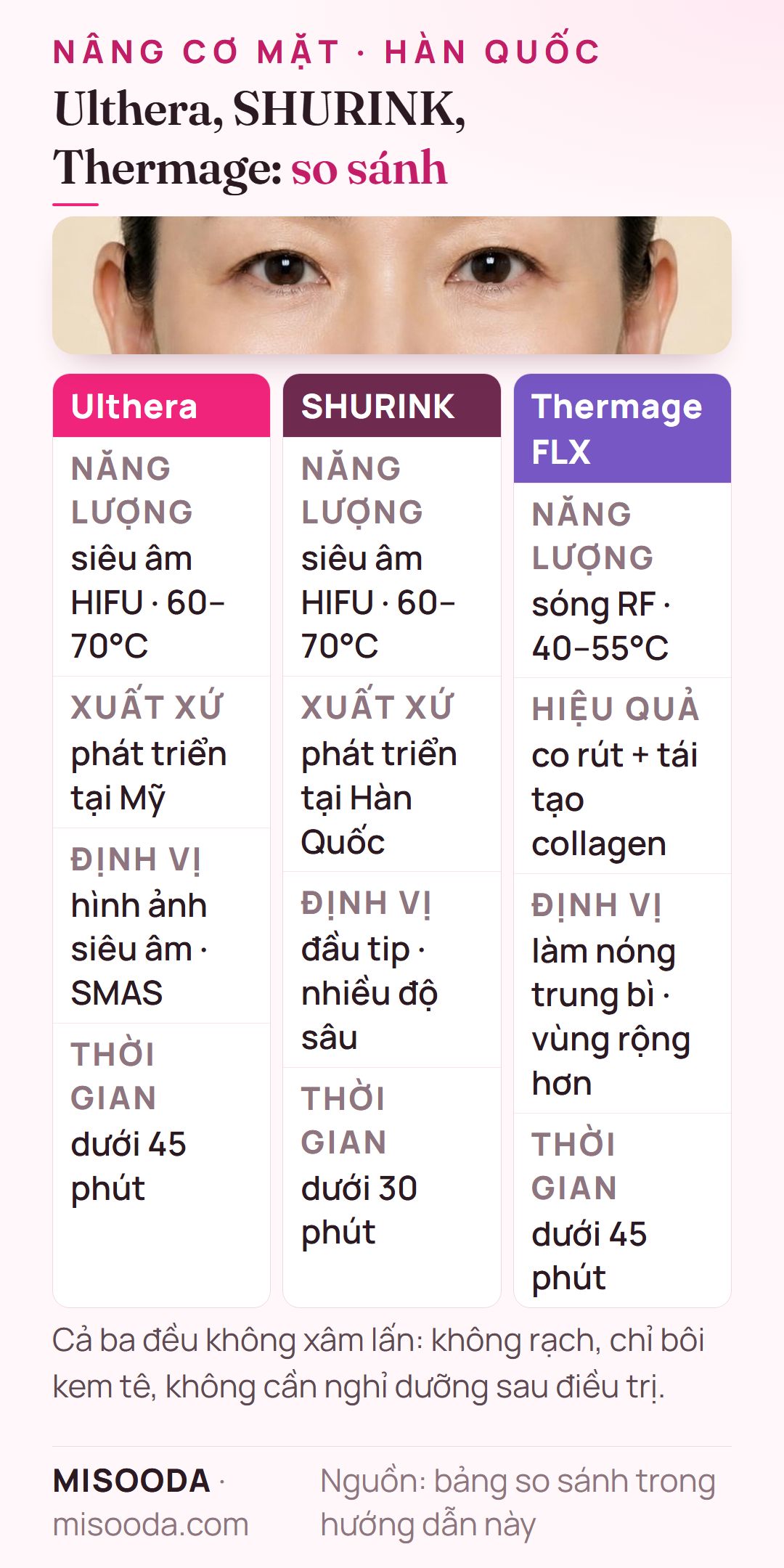 So sánh Ulthera, SHURINK và Thermage FLX: siêu âm HIFU 60–70°C và sóng RF 40–55°C, xuất xứ Mỹ và Hàn Quốc, mỗi buổi dưới 30 hoặc 45 phút