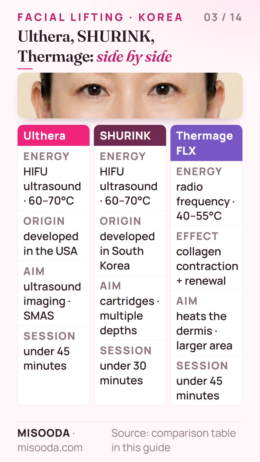 Ulthera vs SHURINK vs Thermage FLX compared: HIFU ultrasound 60–70°C vs radio frequency 40–55°C, USA vs Korea origin, sessions under 30 or 45 minutes