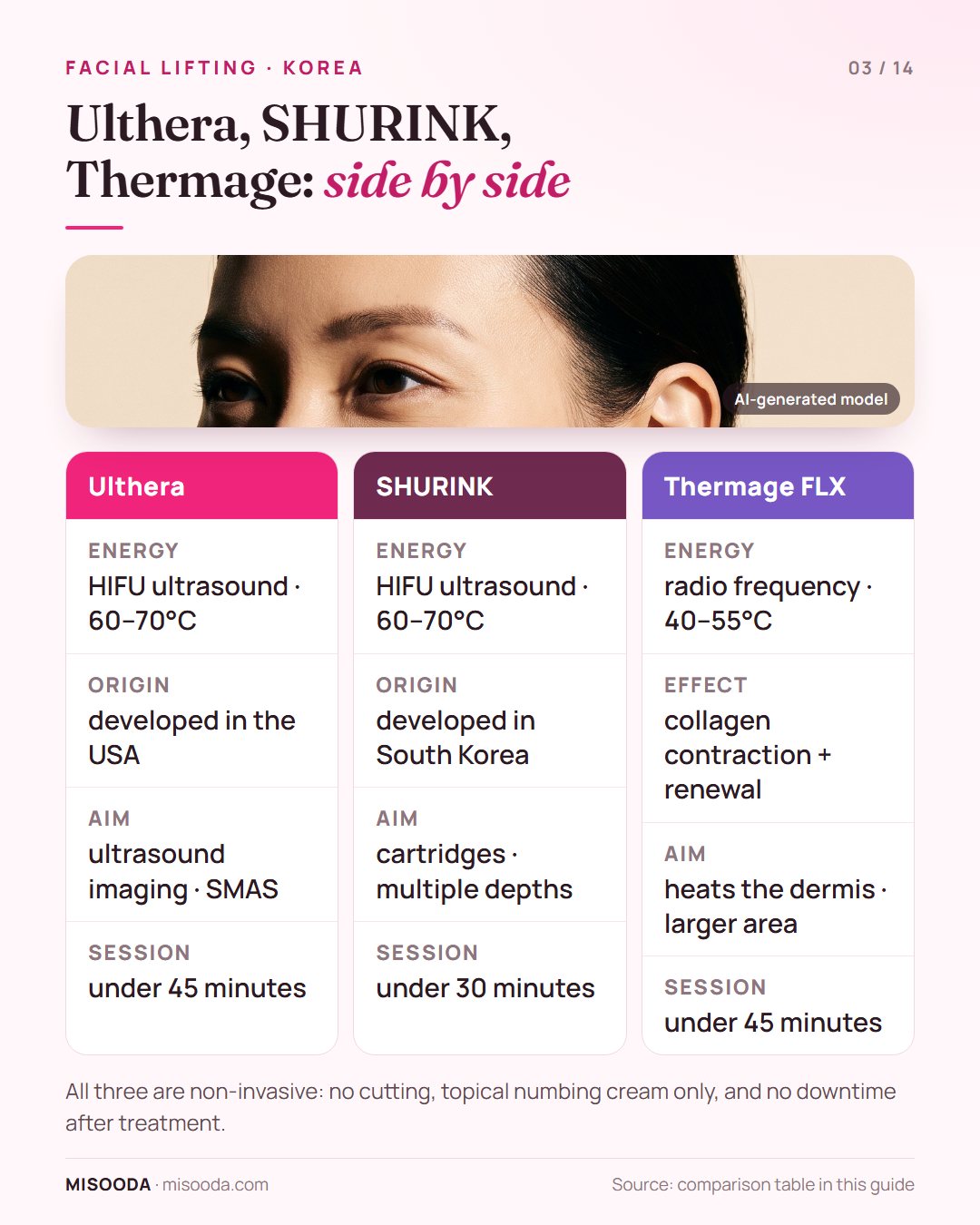 Ulthera vs SHURINK vs Thermage FLX compared: HIFU ultrasound 60–70°C vs radio frequency 40–55°C, USA vs Korea origin, sessions under 30 or 45 minutes