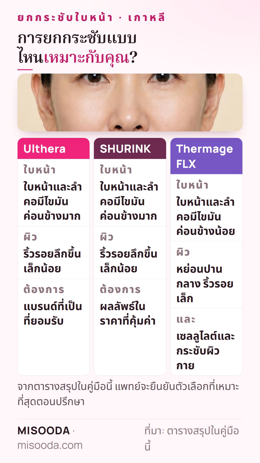 ใครเหมาะกับ Ulthera, SHURINK หรือ Thermage FLX: ใบหน้ามีไขมันมากและริ้วรอยลึกเหมาะ HIFU ไขมันน้อย ริ้วรอยเล็ก หรือเซลลูไลต์เหมาะ Thermage FLX