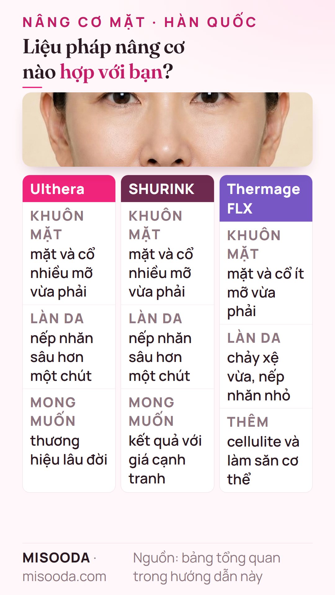 Ai hợp Ulthera, SHURINK hay Thermage FLX: mặt nhiều mỡ và nếp nhăn sâu hơn hợp HIFU, ít mỡ, nếp nhăn nhỏ hoặc cellulite cơ thể hợp Thermage FLX