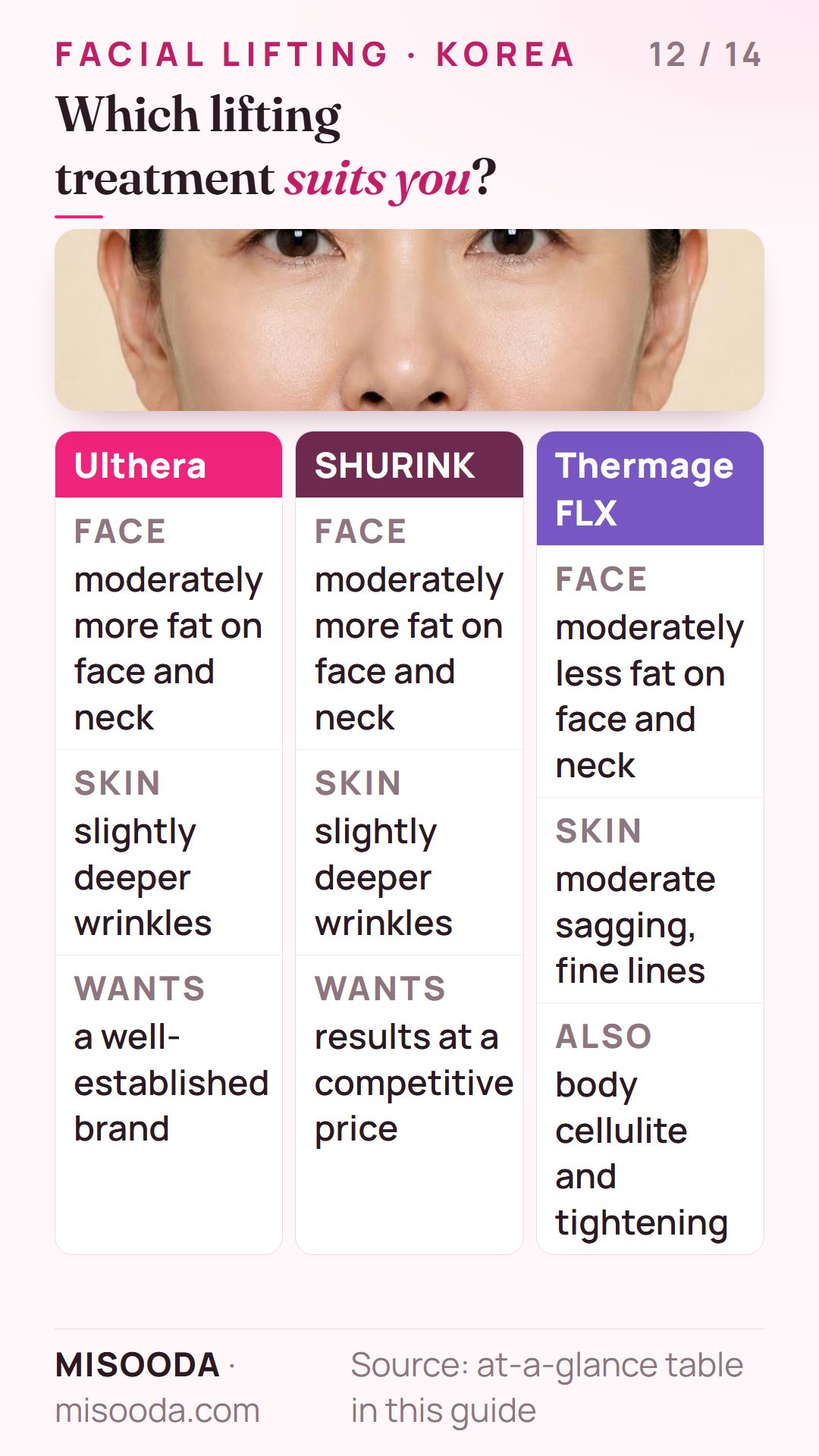 Who suits Ulthera, SHURINK or Thermage FLX: more facial fat and deeper wrinkles for HIFU, less fat and fine lines or body cellulite for Thermage FLX
