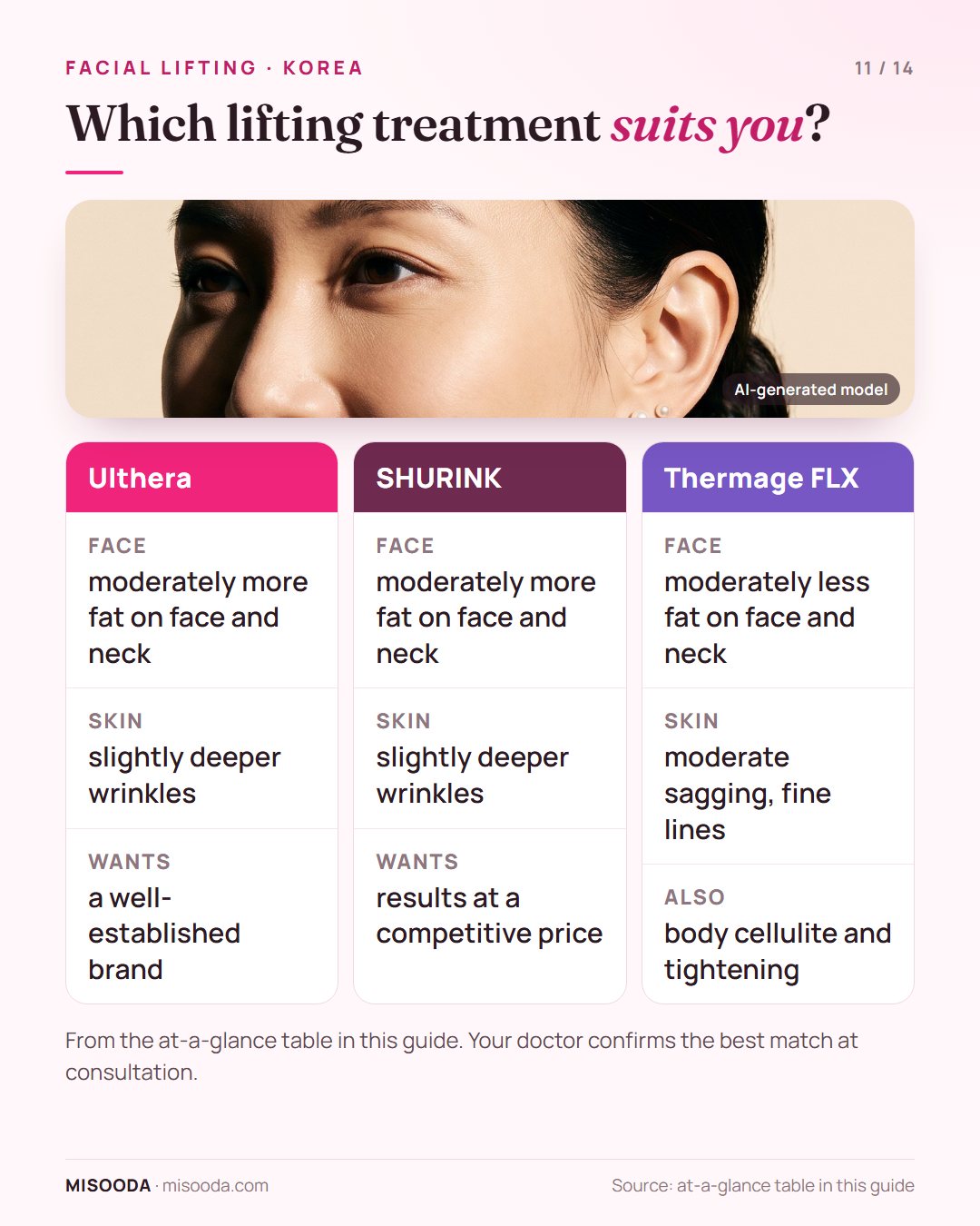 Who suits Ulthera, SHURINK or Thermage FLX: more facial fat and deeper wrinkles for HIFU, less fat and fine lines or body cellulite for Thermage FLX