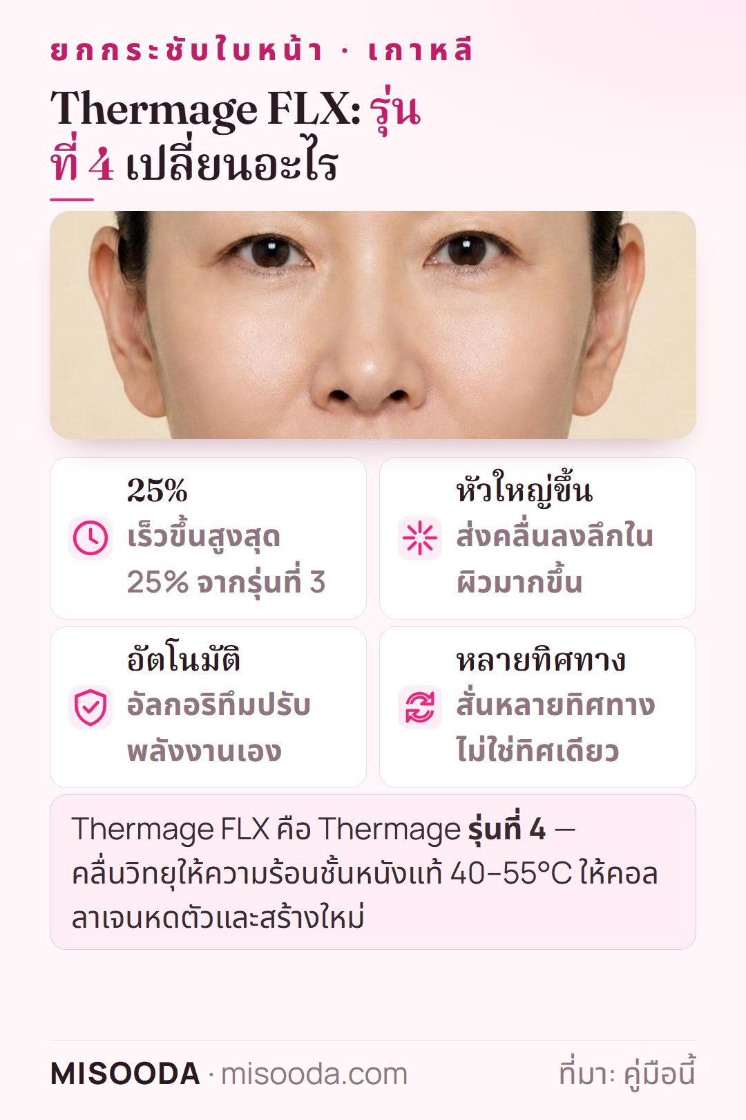 Thermage FLX รุ่นที่ 4 ปรับปรุงอะไร: เร็วขึ้นสูงสุด 25% จากรุ่นที่ 3 หัวใหญ่ขึ้นส่งคลื่นลึกกว่า อัลกอริทึมปรับพลังงานอัตโนมัติ สั่นหลายทิศทาง
