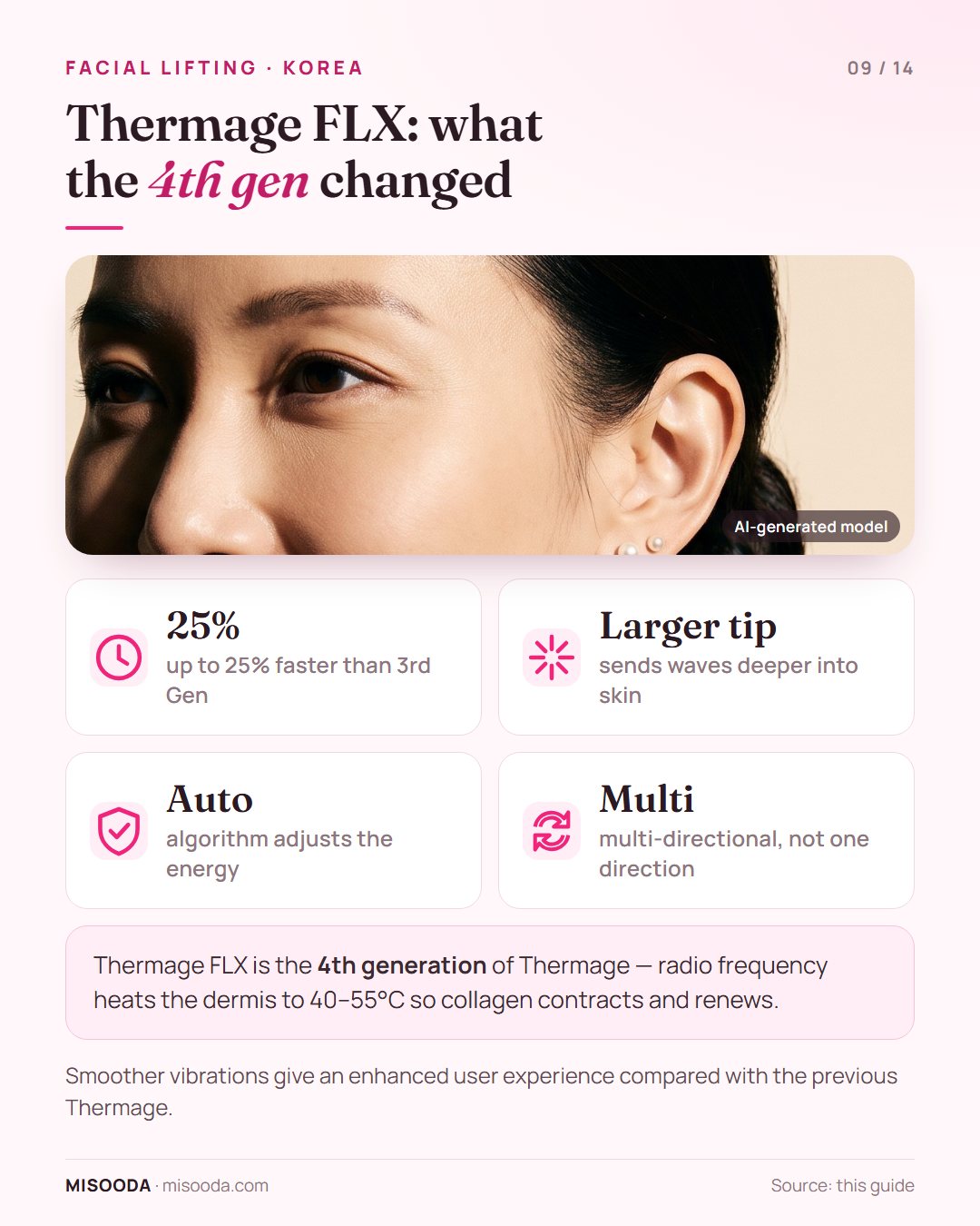 Thermage FLX 4th generation upgrades: up to 25% faster than 3rd Gen, larger tip for deeper waves, automatic energy algorithm, multi-directional vibration