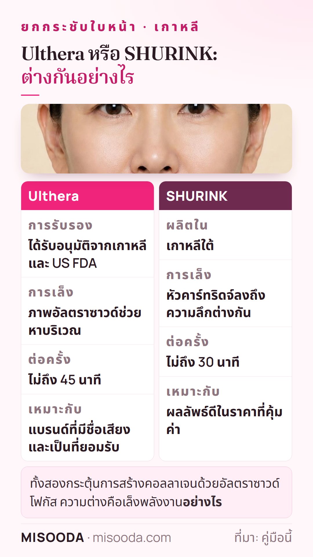 Ulthera เทียบ SHURINK ในเกาหลี: Ulthera ได้รับอนุมัติ US FDA ใช้ภาพอัลตราซาวด์ ไม่ถึง 45 นาที ส่วน SHURINK ผลิตในเกาหลี ใช้หัวคาร์ทริดจ์ ไม่ถึง 30 นาที
