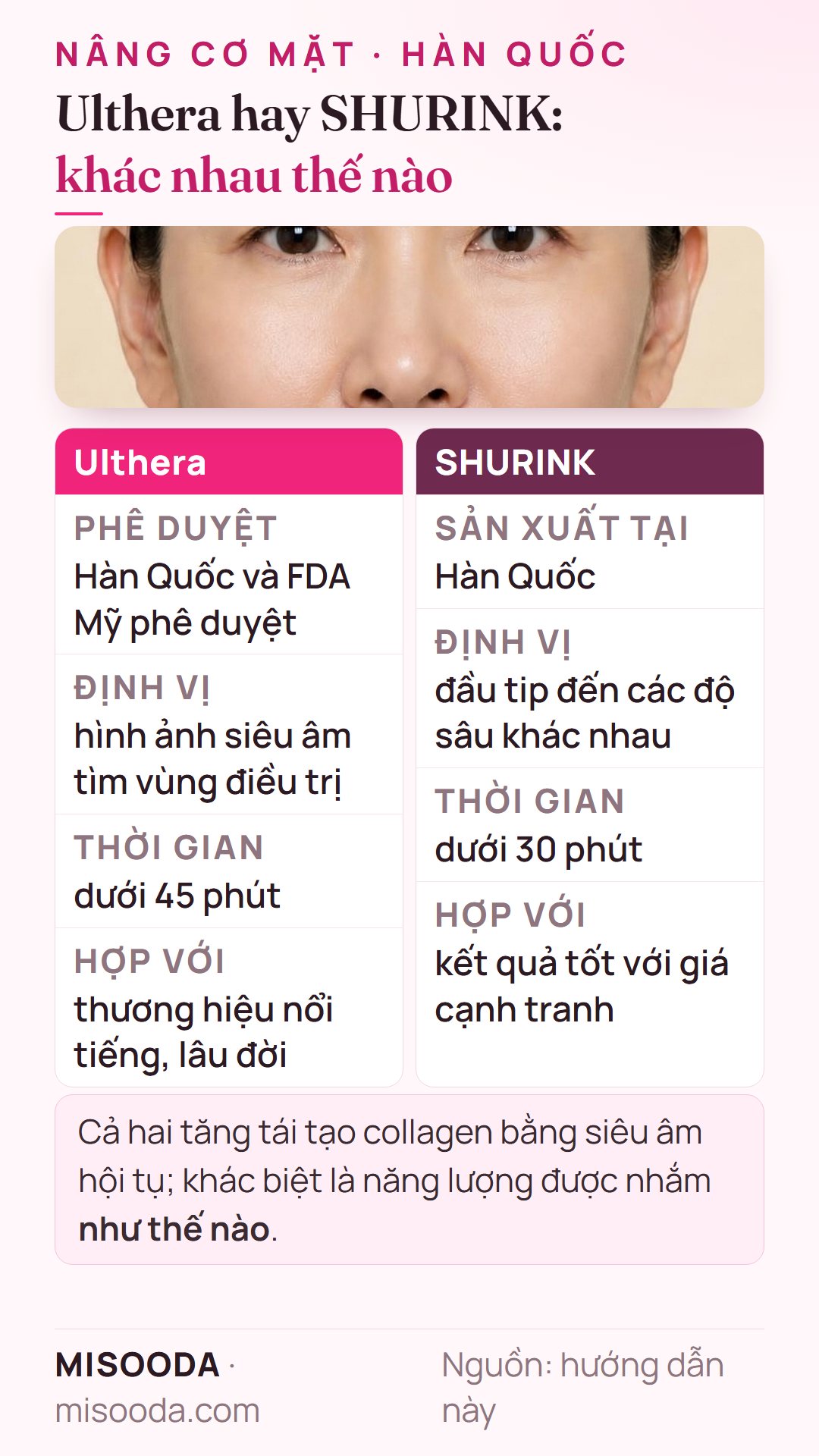 Ulthera hay SHURINK tại Hàn Quốc: Ulthera được FDA Mỹ phê duyệt dùng hình ảnh siêu âm, dưới 45 phút; SHURINK sản xuất tại Hàn dùng đầu tip, dưới 30 phút