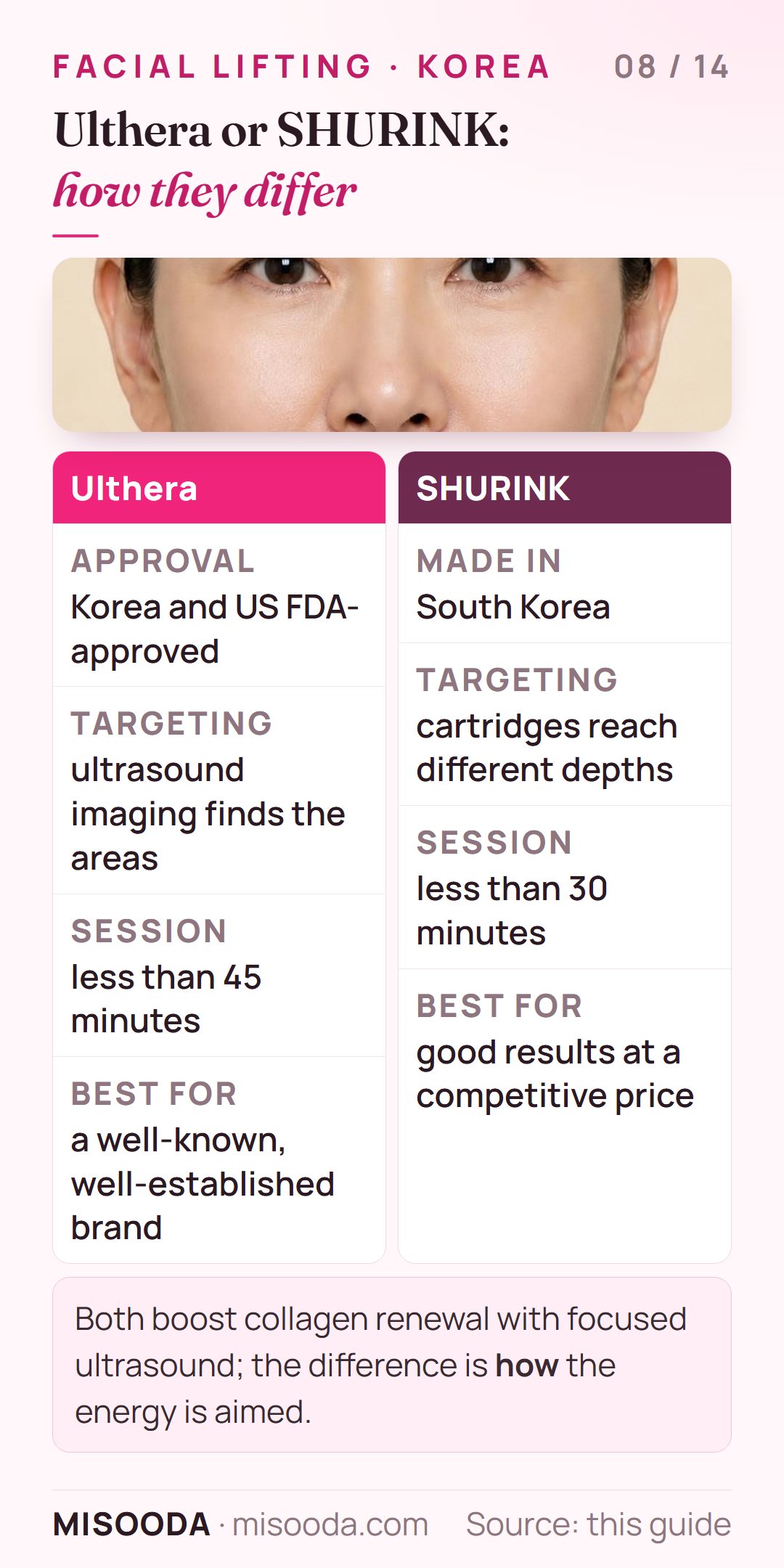 Ulthera vs SHURINK in Korea: US FDA-approved Ulthera uses ultrasound imaging in under 45 minutes; Korean-made SHURINK uses cartridges in under 30 minutes