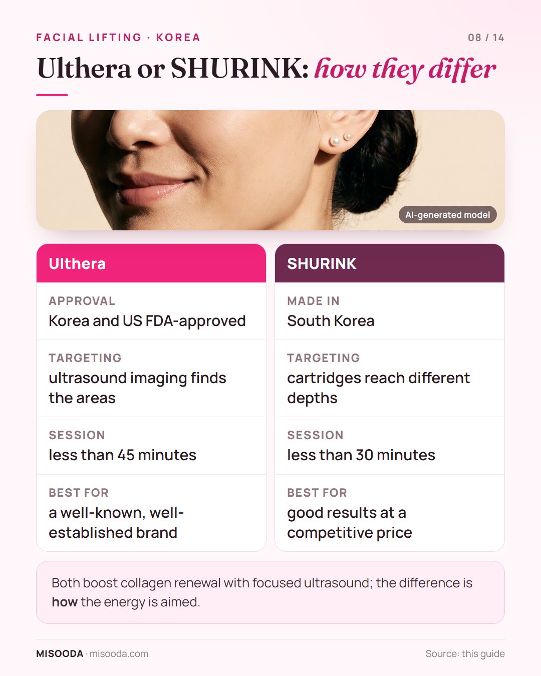 Ulthera vs SHURINK in Korea: US FDA-approved Ulthera uses ultrasound imaging in under 45 minutes; Korean-made SHURINK uses cartridges in under 30 minutes
