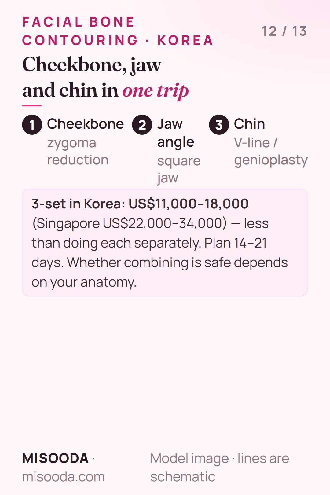 3-set facial contouring in one trip: cheekbone, jaw angle and chin together for US$11,000–18,000 in Korea vs US$22,000–34,000 in Singapore, 14–21 day stay