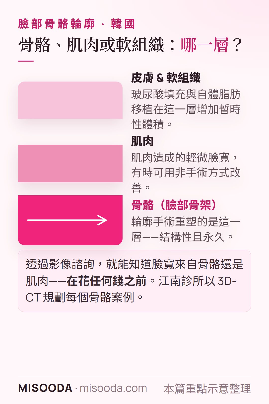 韓國臉部骨骼輪廓 vs 填充:玻尿酸填充與自體脂肪移植在表層增加暫時性體積,輪廓手術永久重塑骨骼層,肌肉造成的臉寬或可非手術改善