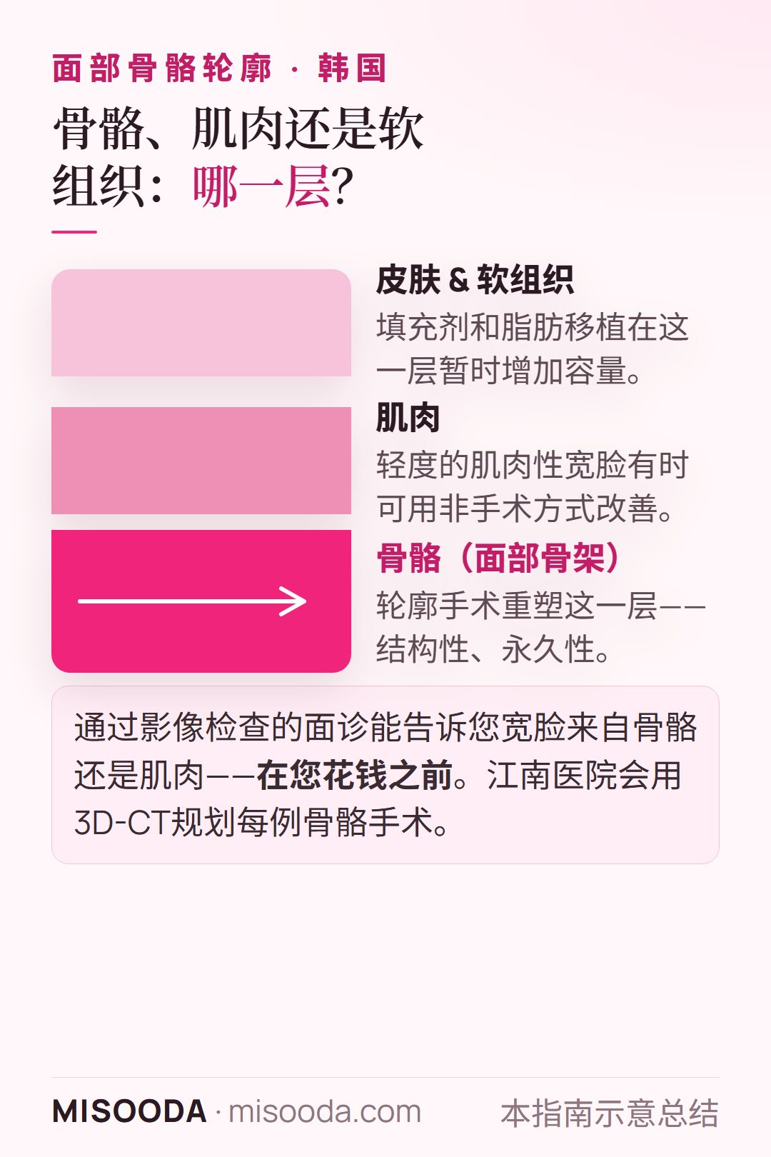 韩国面部骨骼轮廓 vs 填充剂:填充剂和脂肪移植在表层暂时增加容量,轮廓手术永久重塑骨骼层,肌肉性宽脸或可非手术改善