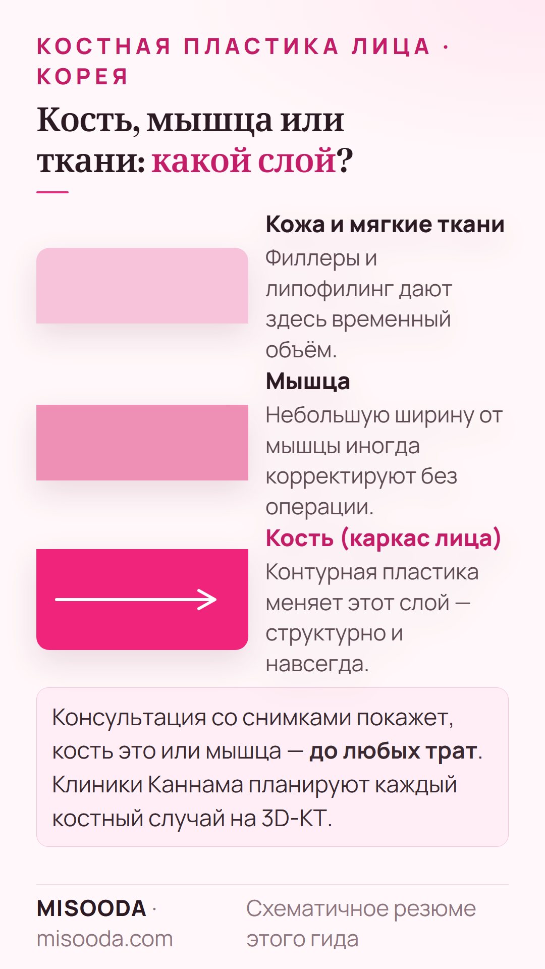 Костная пластика лица и филлеры: филлеры и липофилинг дают временный объём сверху, контурная пластика меняет костный слой навсегда, ширину от мышцы иногда корректируют без операции