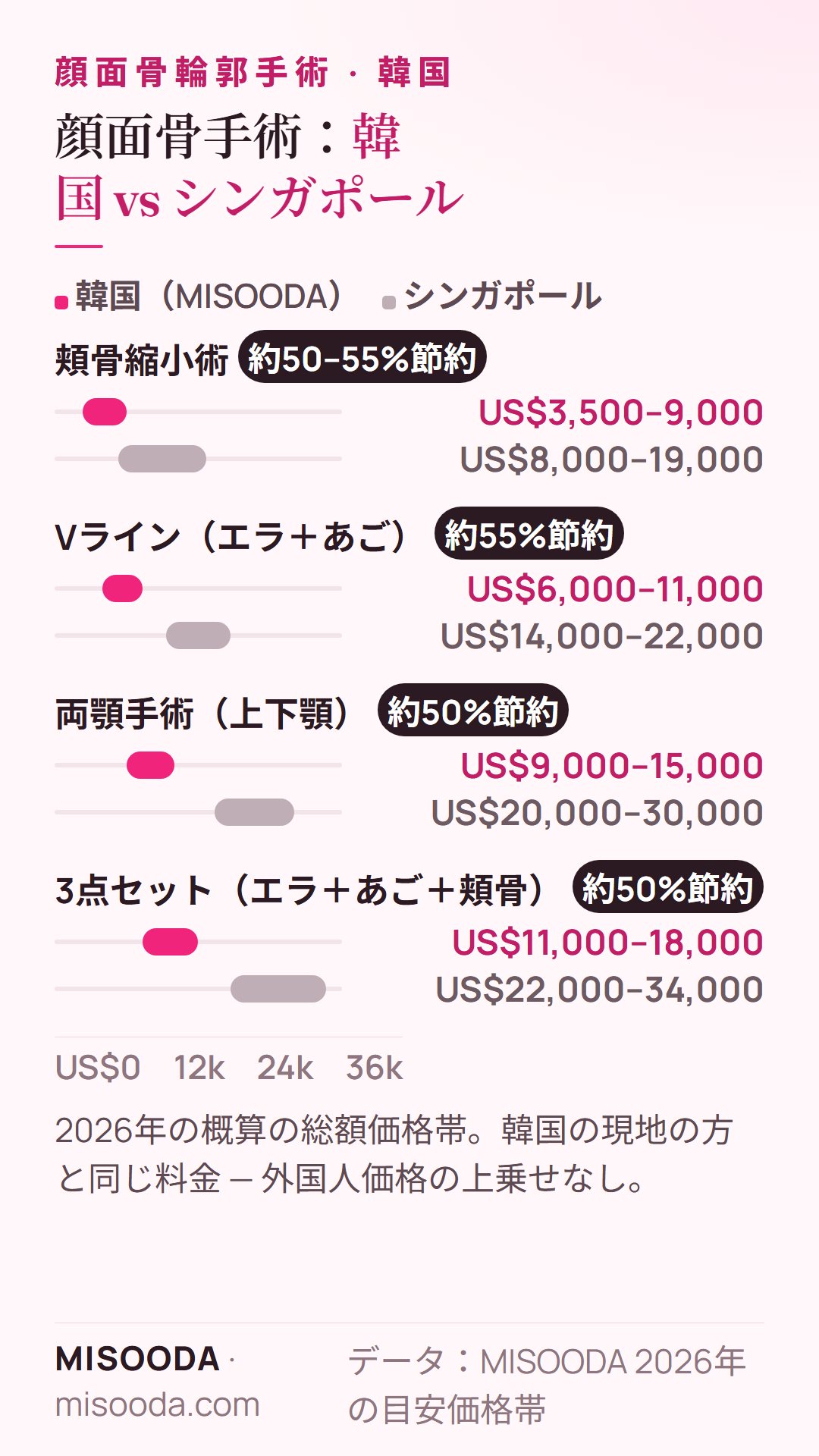 韓国 顔面骨手術の費用 vs シンガポール 2026:頬骨 US$3,500–9,000 対 US$8,000–19,000、Vライン US$6,000–11,000 対 US$14,000–22,000、3点セット US$11,000–18,000