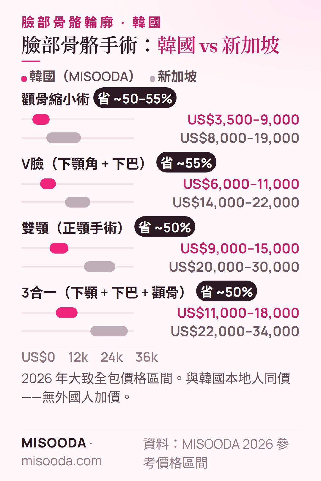 韓國臉部骨骼手術費用 vs 新加坡 2026:顴骨 US$3,500–9,000 vs US$8,000–19,000、V臉 US$6,000–11,000 vs US$14,000–22,000、3合一 US$11,000–18,000