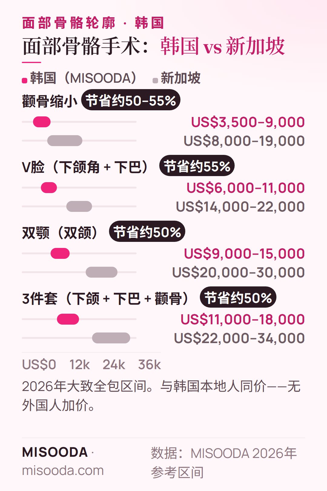 2026年韩国面部骨骼手术费用 vs 新加坡:颧骨 US$3,500–9,000 vs US$8,000–19,000,V脸 US$6,000–11,000 vs US$14,000–22,000,3件套 US$11,000–18,000
