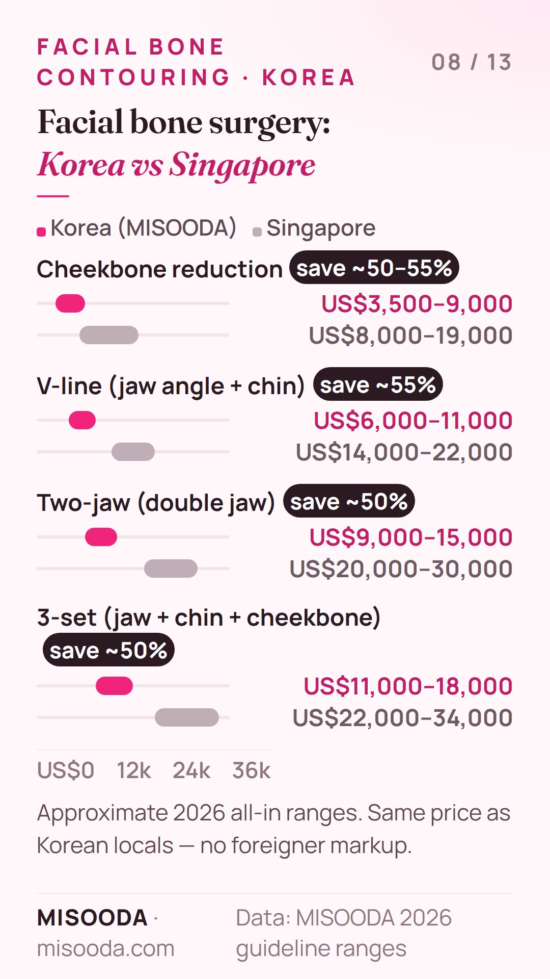 Facial bone surgery cost Korea vs Singapore 2026: cheekbone US$3,500–9,000 vs US$8,000–19,000, V-line US$6,000–11,000 vs US$14,000–22,000, 3-set US$11,000–18,000