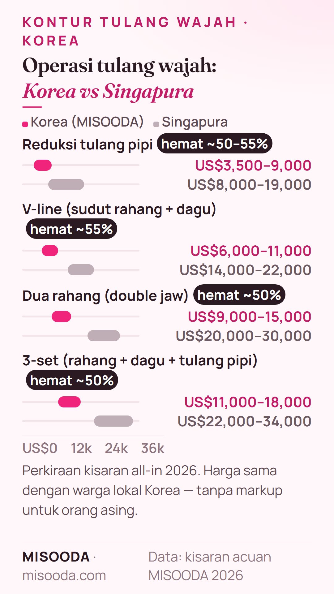 Biaya operasi tulang wajah di Korea vs Singapura 2026: tulang pipi US$3,500–9,000 vs US$8,000–19,000, V-line US$6,000–11,000 vs US$14,000–22,000, 3-set US$11,000–18,000