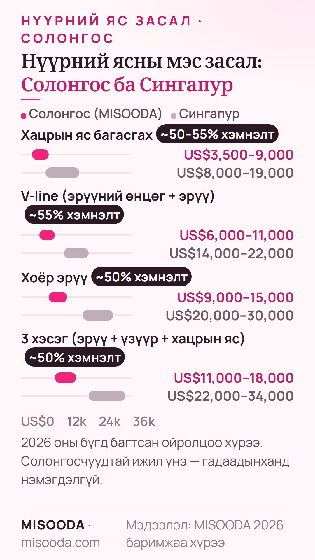 Нүүрний ясны мэс заслын үнэ Солонгос ба Сингапур 2026: хацрын яс US$3,500–9,000 / US$8,000–19,000, V-line US$6,000–11,000 / US$14,000–22,000, 3 хэсэг US$11,000–18,000