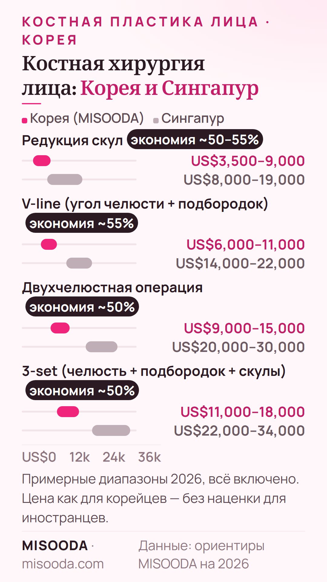 Стоимость костной хирургии лица: Корея и Сингапур 2026 — скулы US$3,500–9,000 против US$8,000–19,000, V-line US$6,000–11,000 против US$14,000–22,000, 3-set US$11,000–18,000