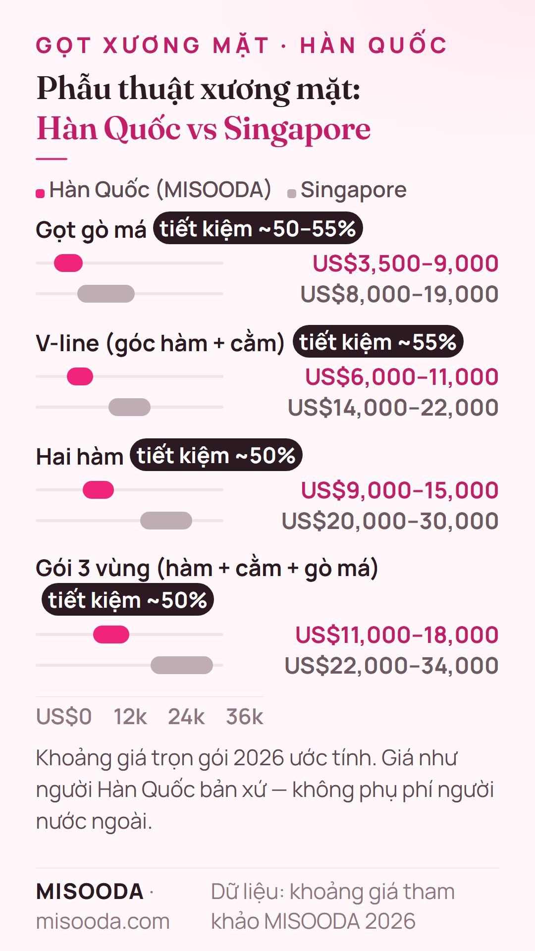 Chi phí phẫu thuật xương mặt Hàn Quốc vs Singapore 2026: gò má US$3,500–9,000 vs US$8,000–19,000, V-line US$6,000–11,000 vs US$14,000–22,000, gói 3 vùng US$11,000–18,000