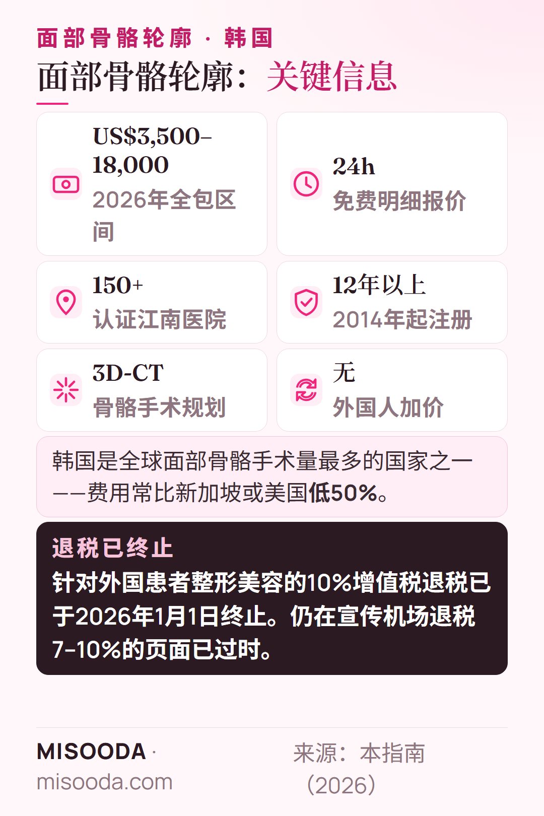 2026年韩国面部骨骼轮廓关键信息:全包 US$3,500–18,000,24小时内免费报价,150+家认证医院,3D-CT规划,10%增值税退税已终止