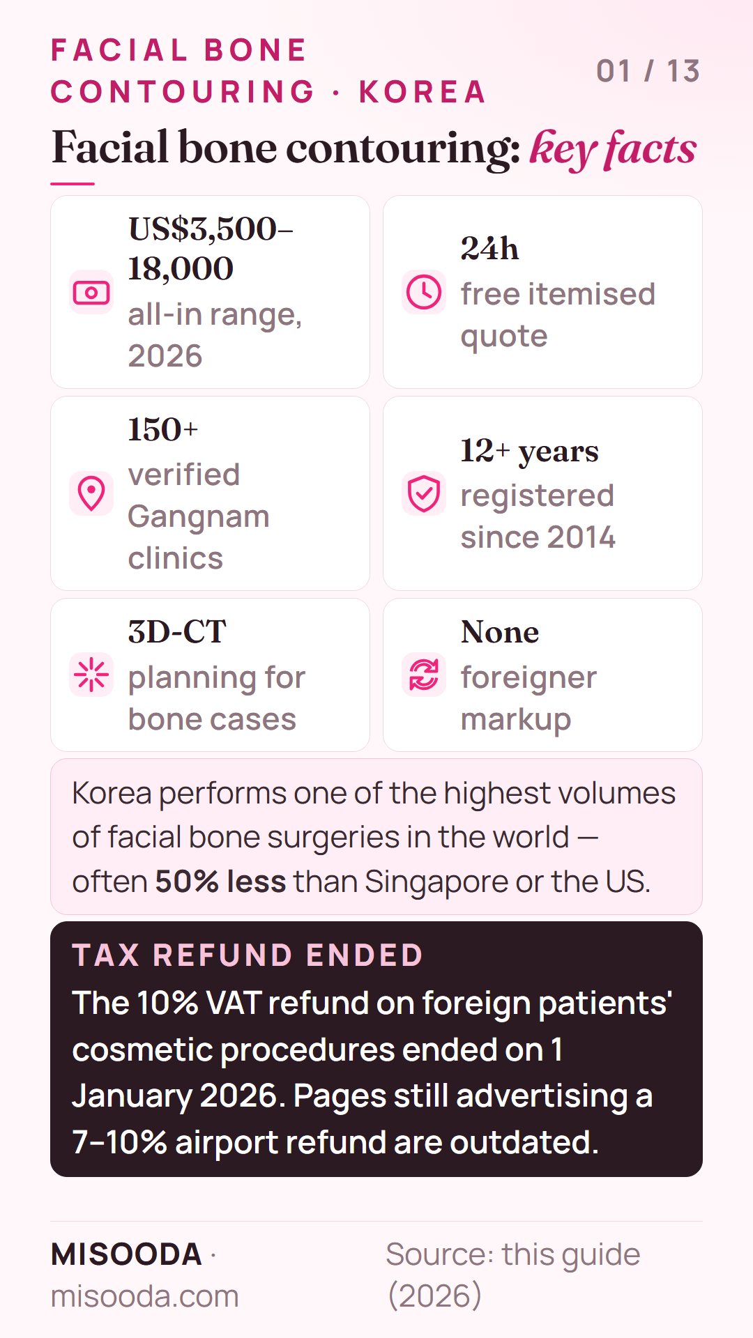 Facial bone contouring in Korea key facts 2026: US$3,500–18,000 all-in, free quote in 24h, 150+ verified clinics, 3D-CT planning, 10% VAT refund ended