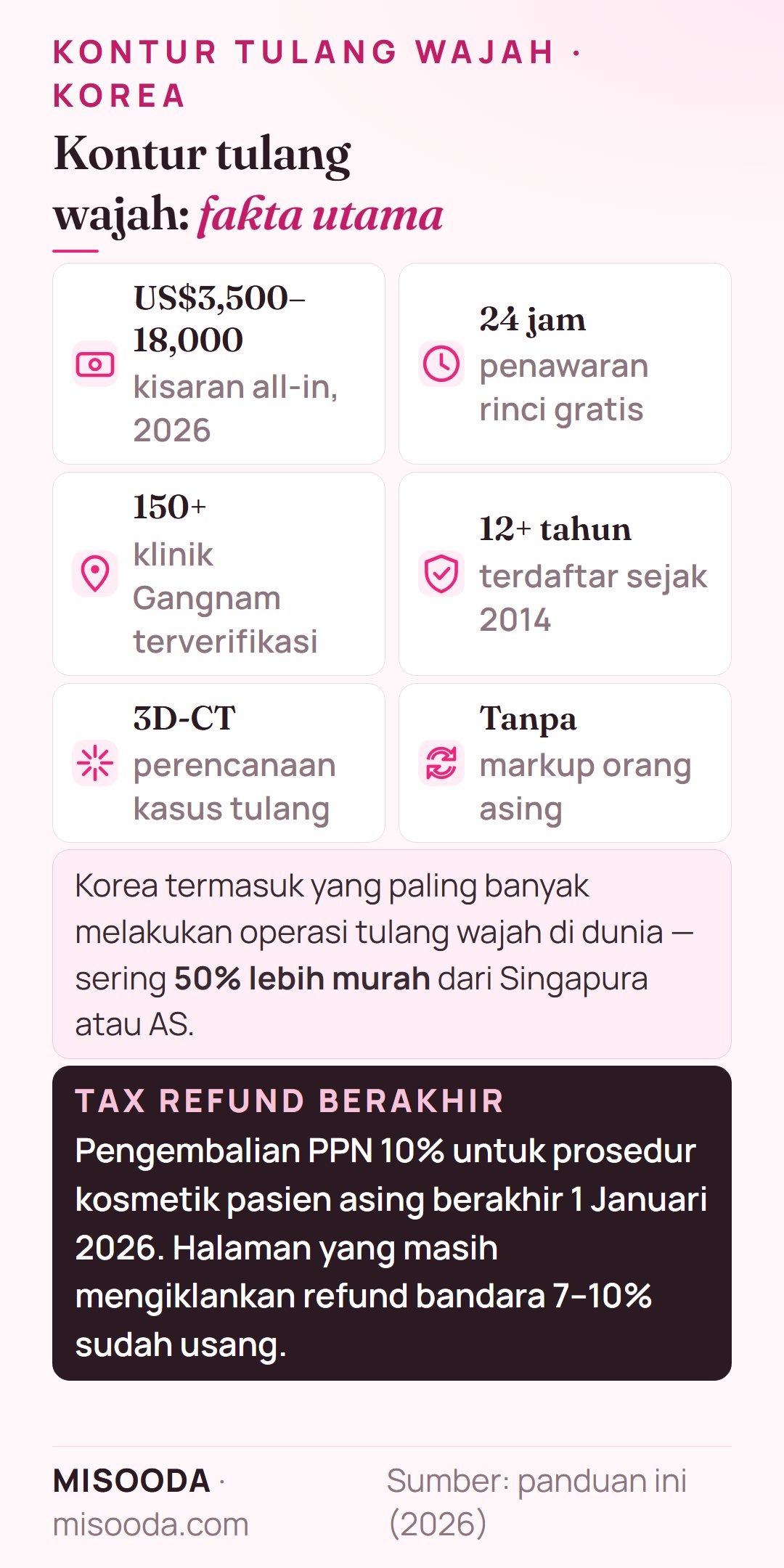Fakta utama kontur tulang wajah di Korea 2026: US$3,500–18,000 all-in, penawaran gratis dalam 24 jam, 150+ klinik terverifikasi, perencanaan 3D-CT, refund PPN 10% berakhir