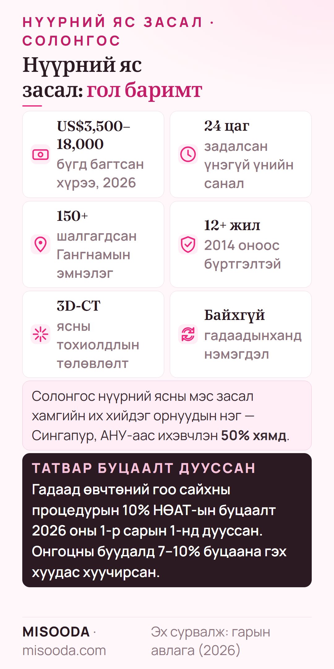 Солонгост нүүрний яс заслын гол баримт 2026: бүгд багтсан US$3,500–18,000, 24 цагт үнэгүй санал, 150+ баталгаажсан эмнэлэг, 3D-CT төлөвлөлт, 10% НӨАТ буцаалт дууссан